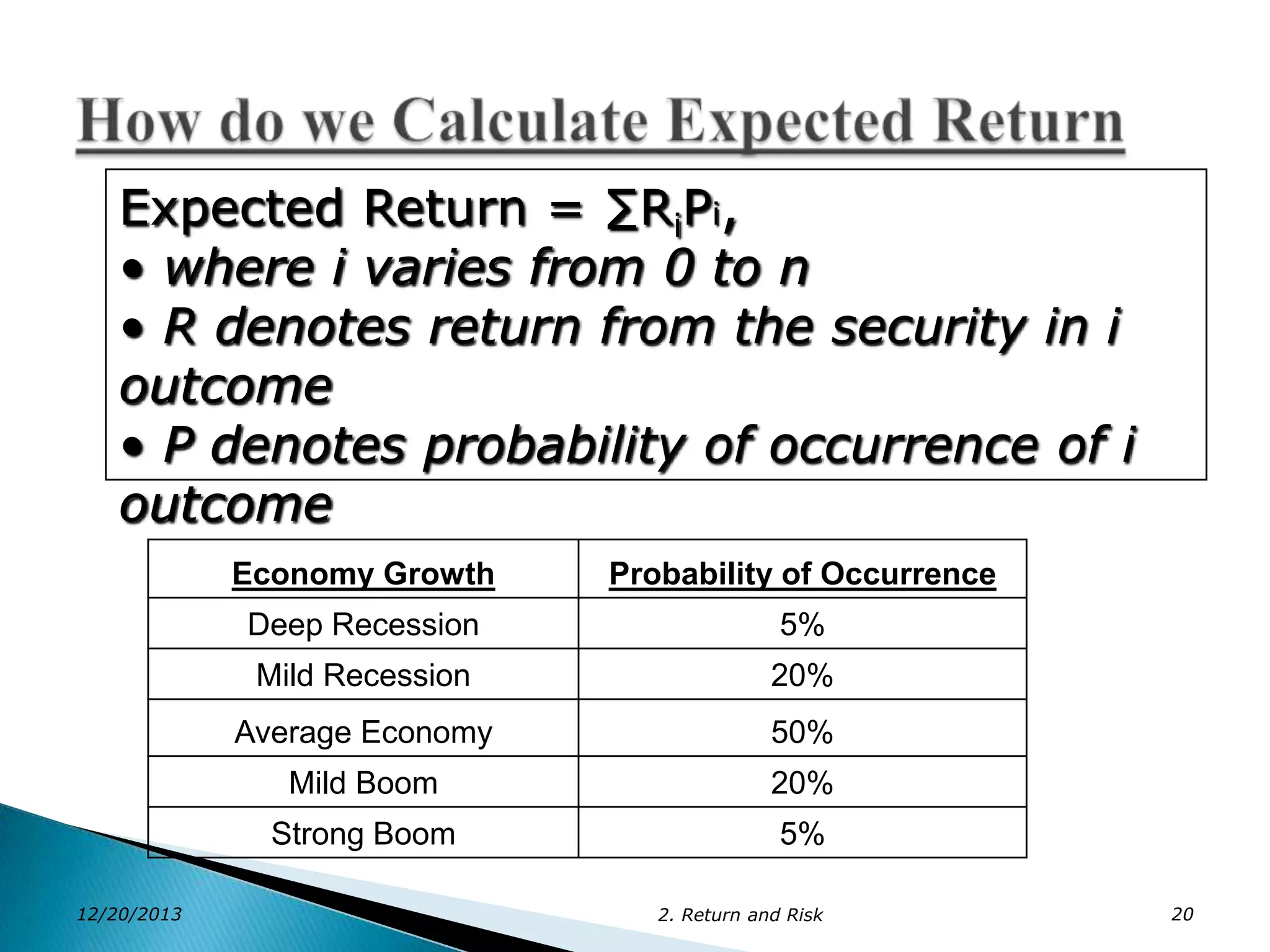 Expected Return = ∑RiPi,
• where i varies from 0 to n
• R denotes return from the security in i
outcome
• P denotes probability of occurrence of i
outcome
Economy Growth
Deep Recession

5%

Mild Recession

20%

Average Economy

50%

Mild Boom

20%

Strong Boom
12/20/2013

Probability of Occurrence

5%
2. Return and Risk

20

 