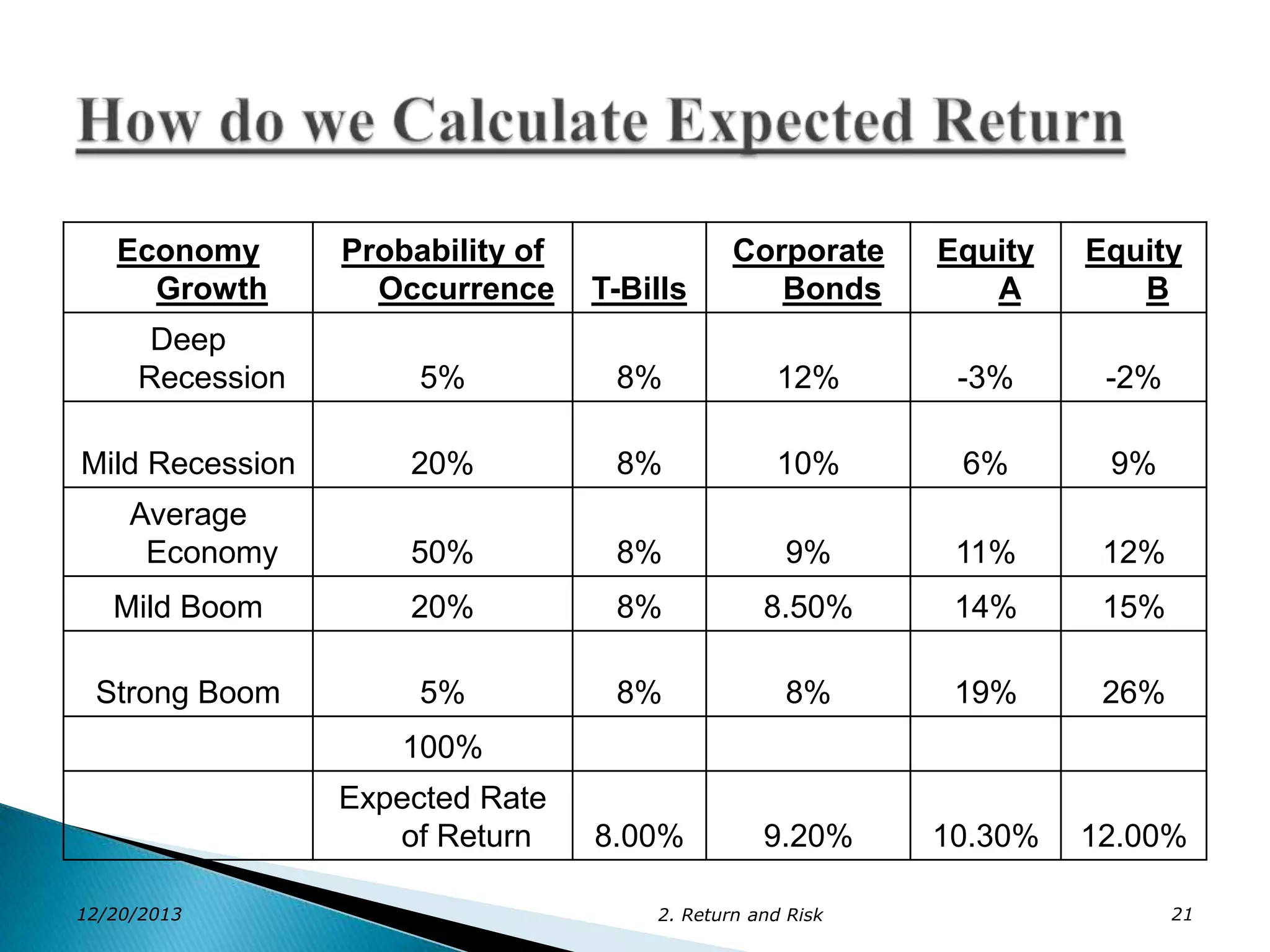 Economy
Growth

T-Bills

Corporate
Bonds

Equity
A

Equity
B

5%

8%

12%

-3%

-2%

20%

8%

10%

6%

9%

50%

8%

9%

11%

12%

Mild Boom

20%

8%

8.50%

14%

15%

Strong Boom

5%

8%

8%

19%

26%

8.00%

9.20%

10.30%

12.00%

Deep
Recession
Mild Recession
Average
Economy

Probability of
Occurrence

100%

Expected Rate
of Return
12/20/2013

2. Return and Risk

21

 