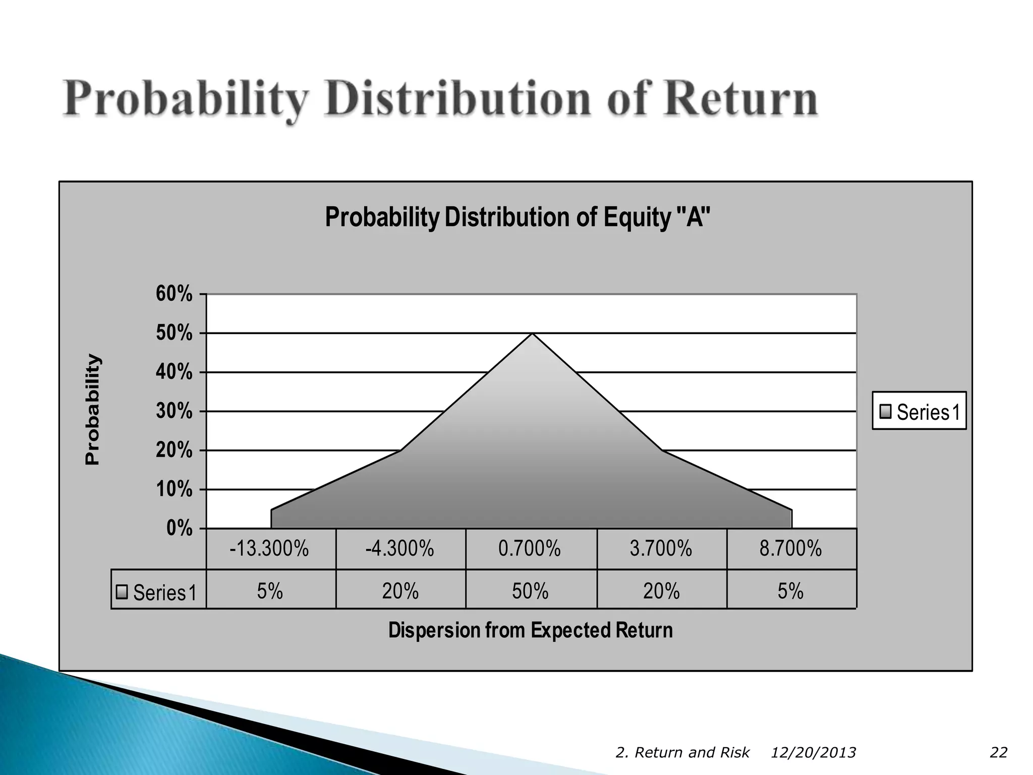 Probability Distribution of Equity "A"
60%
Probability

50%
40%
30%

Series1

20%
10%
0%
Series1

-13.300%

-4.300%

0.700%

3.700%

8.700%

5%

20%

50%

20%

5%

Dispersion from Expected Return

2. Return and Risk

12/20/2013

22

 
