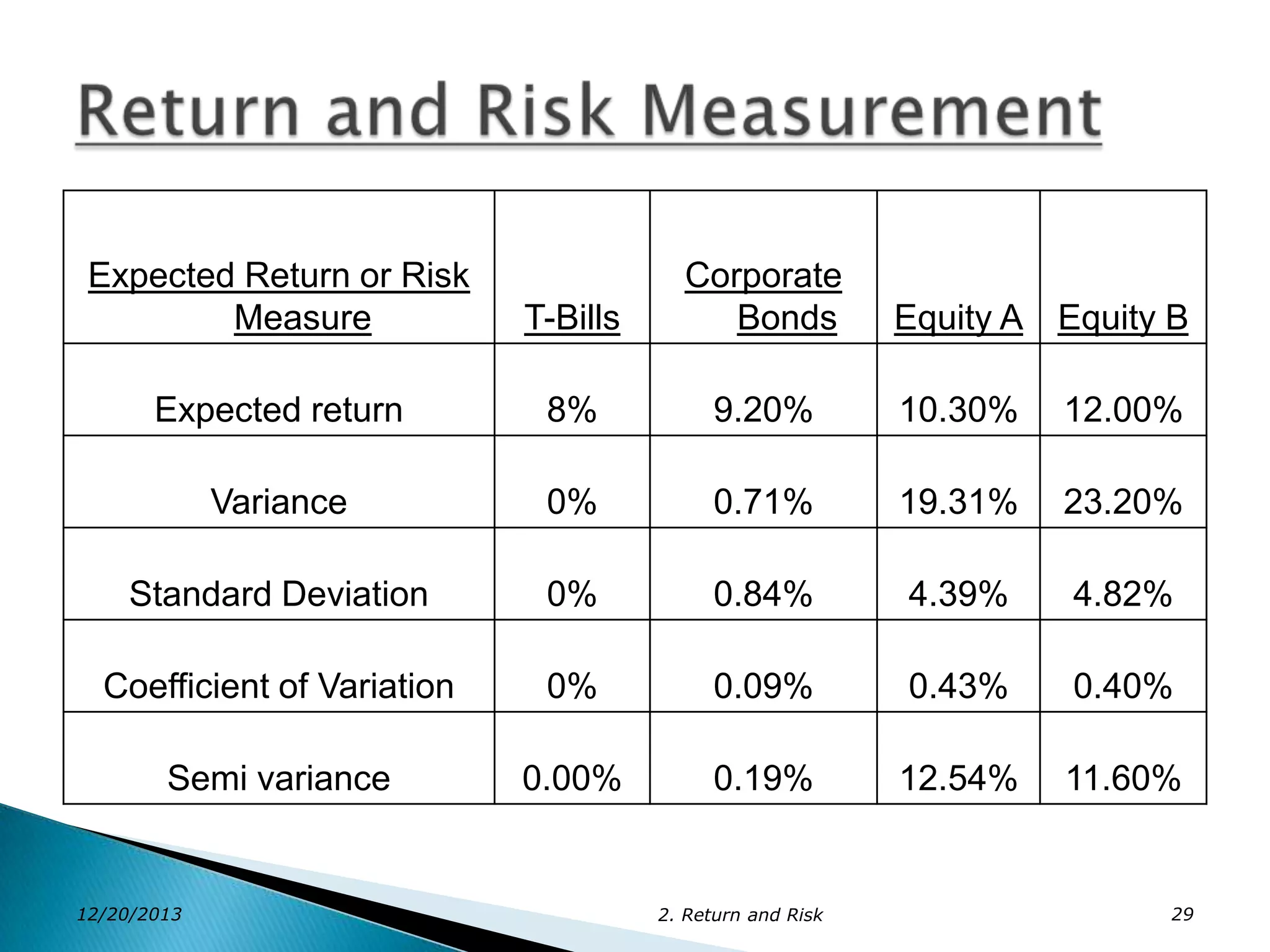 Expected Return or Risk
Measure

T-Bills

Corporate
Bonds

Expected return

8%

9.20%

10.30%

12.00%

Variance

0%

0.71%

19.31%

23.20%

Standard Deviation

0%

0.84%

4.39%

4.82%

Coefficient of Variation

0%

0.09%

0.43%

0.40%

Semi variance

0.00%

0.19%

12.54%

11.60%

12/20/2013

2. Return and Risk

Equity A Equity B

29

 