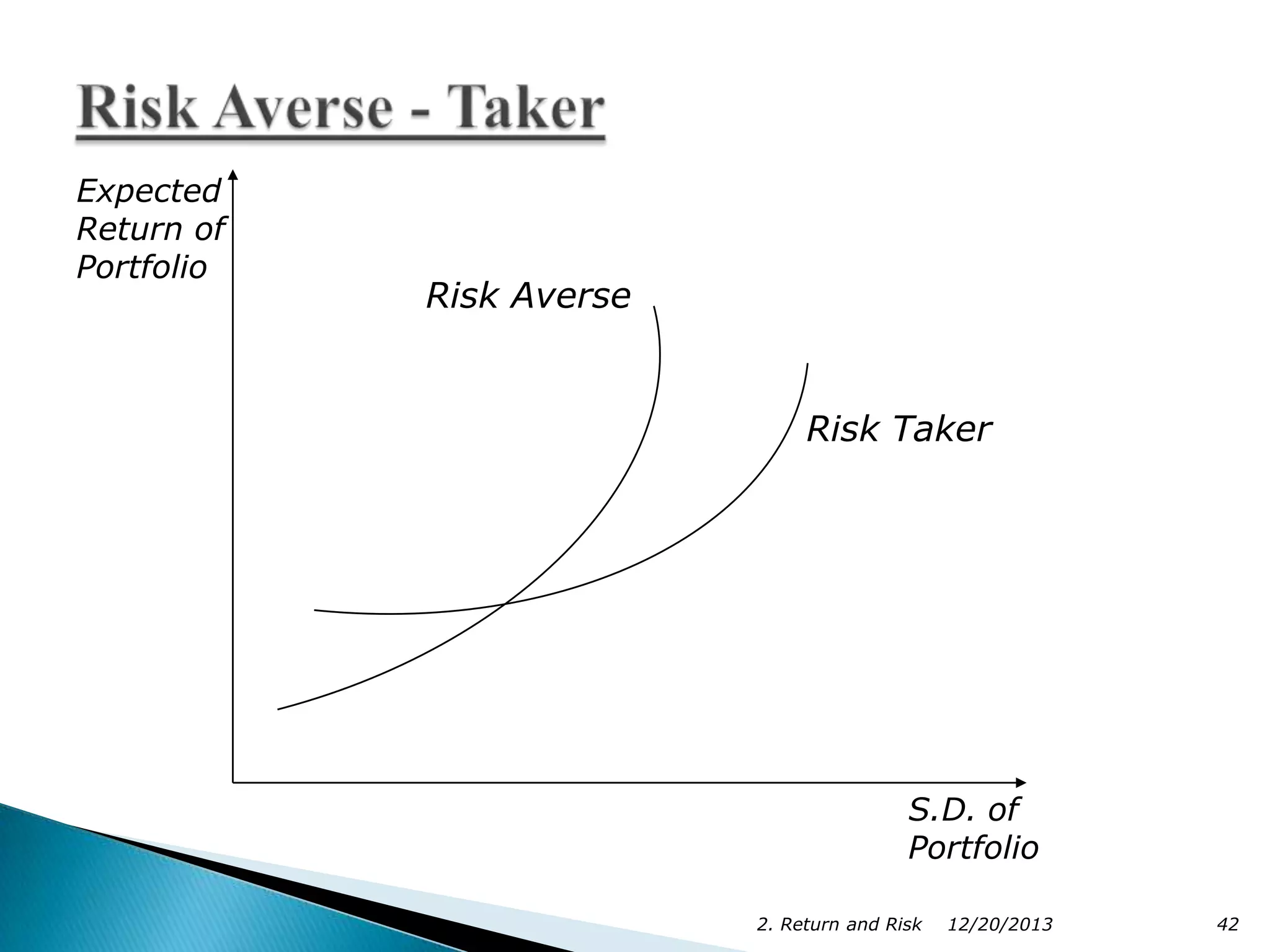 Expected
Return of
Portfolio

Risk Averse

Risk Taker

S.D. of
Portfolio
2. Return and Risk

12/20/2013

42

 