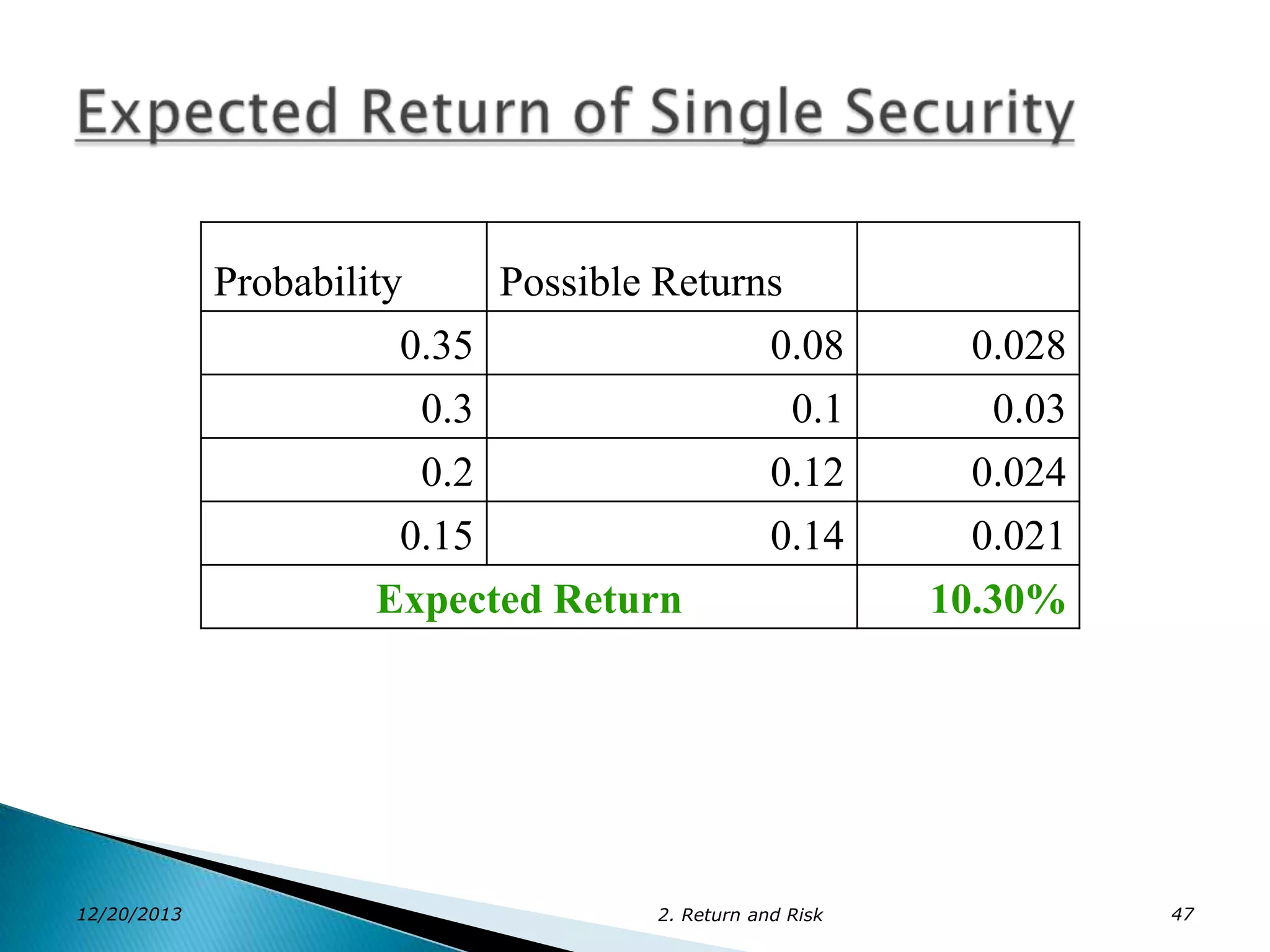 Probability

Possible Returns

0.35
0.3
0.2

0.08
0.1
0.12

0.15
Expected Return

12/20/2013

0.028
0.03
0.024

0.14

0.021
10.30%

2. Return and Risk

47

 