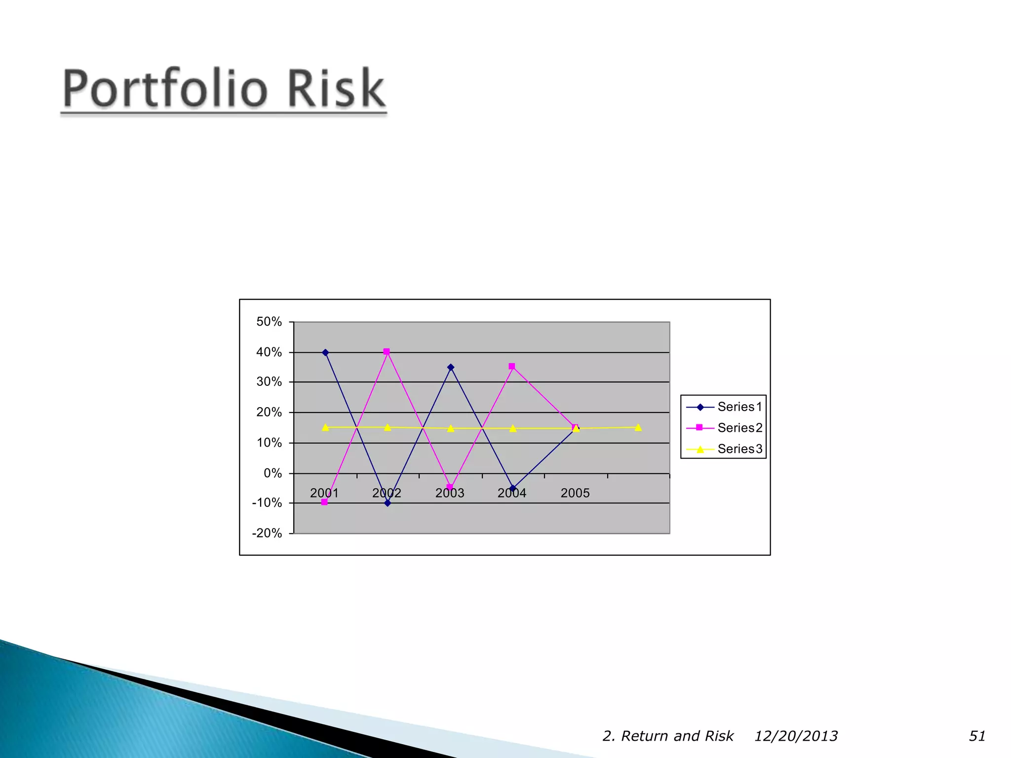 50%
40%
30%
Series1

20%

Series2
10%

Series3

0%
-10%

2001

2002

2003

2004

2005

-20%

2. Return and Risk

12/20/2013

51

 