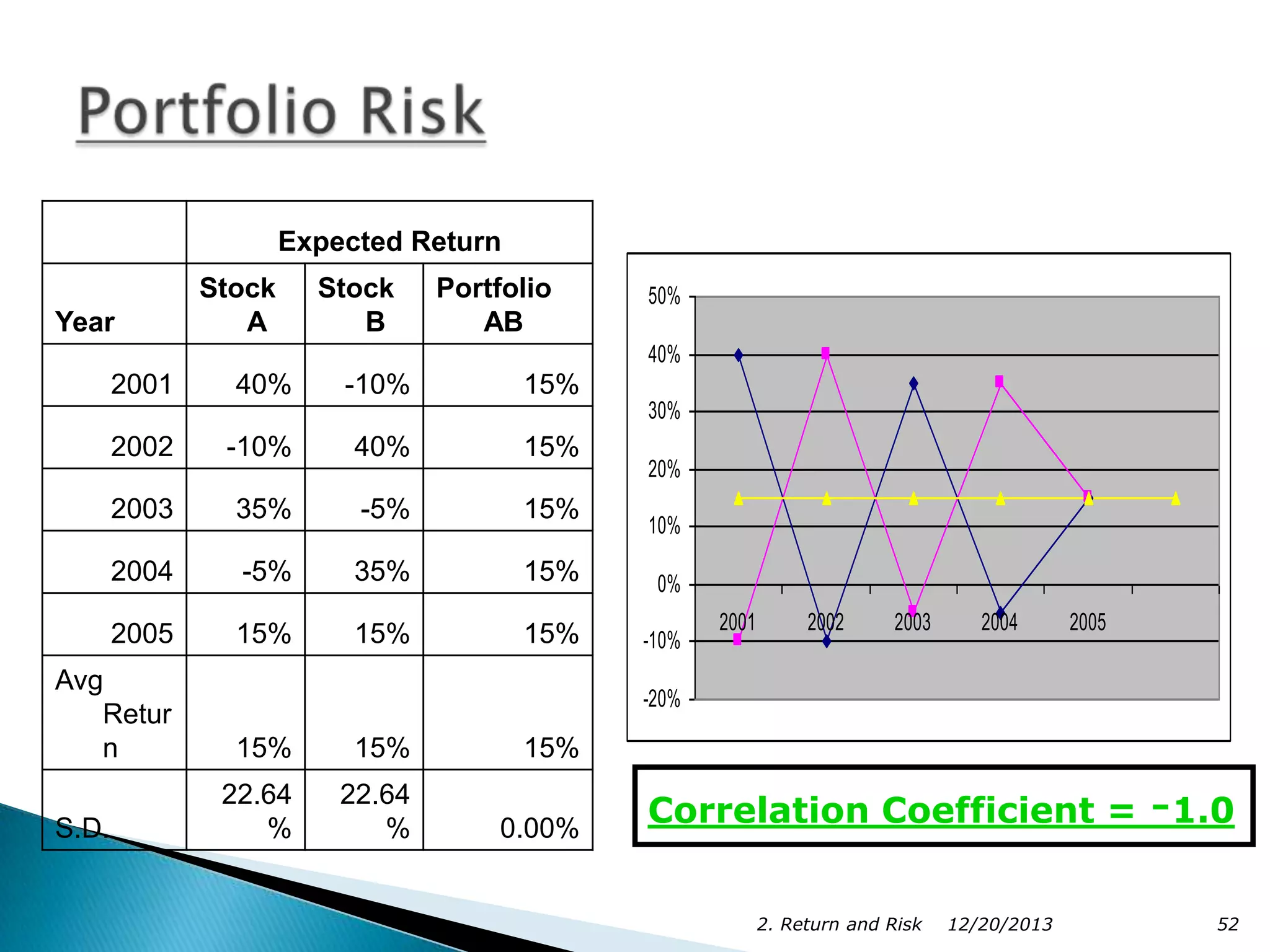Expected Return

Year

Stock
A

Stock
B

Portfolio
AB

50%
40%

2001

40%

-10%

15%
30%

2002

-10%

40%

15%

2003

35%

-5%

15%

2004

-5%

35%

15%

0%

2005

15%

15%

15%

-10%

Avg
Retur
n
S.D.

20%
10%

2001

2002

2003

2004

2005

-20%

15%

15%

15%

22.64
%

22.64
%

0.00%

Correlation Coefficient = -1.0
2. Return and Risk

12/20/2013

52

 