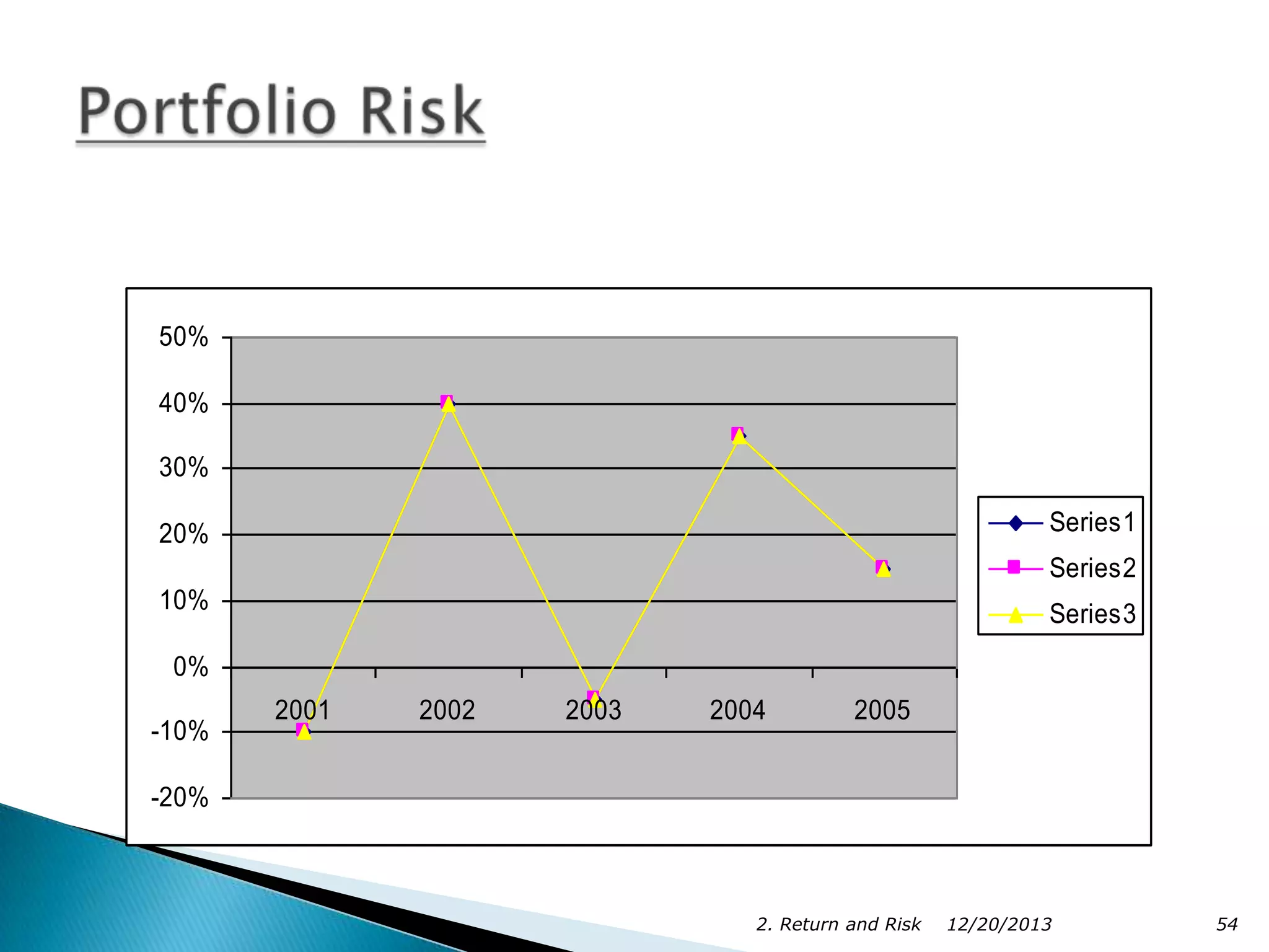 50%
40%
30%
Series1

20%

Series2
10%

Series3

0%
-10%

2001

2002

2003

2004

2005

-20%

2. Return and Risk

12/20/2013

54

 