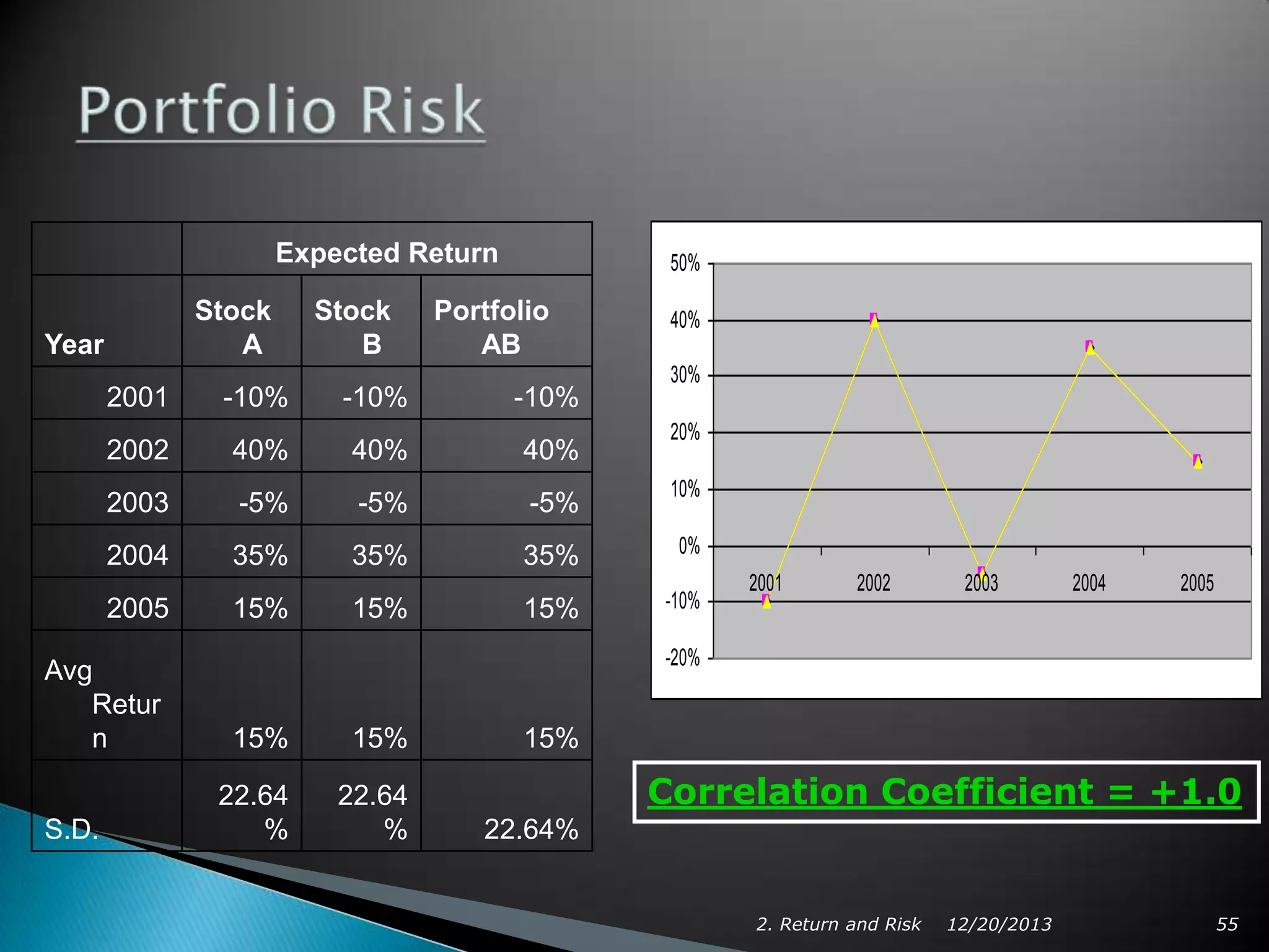Expected Return
Stock
A

Year

Stock
B

50%

Portfolio
AB

40%
30%

2001

-10%

-10%

-10%

2002

40%

40%

40%

2003

-5%

-5%

-5%

2004

35%

35%

35%

0%

15%

-10%

2005
Avg
Retur
n
S.D.

15%

15%

20%
10%

2001

2002

2003

2004

2005

-20%

15%

15%

22.64
%

22.64
%

15%

Correlation Coefficient = +1.0
22.64%
2. Return and Risk

12/20/2013

55

 