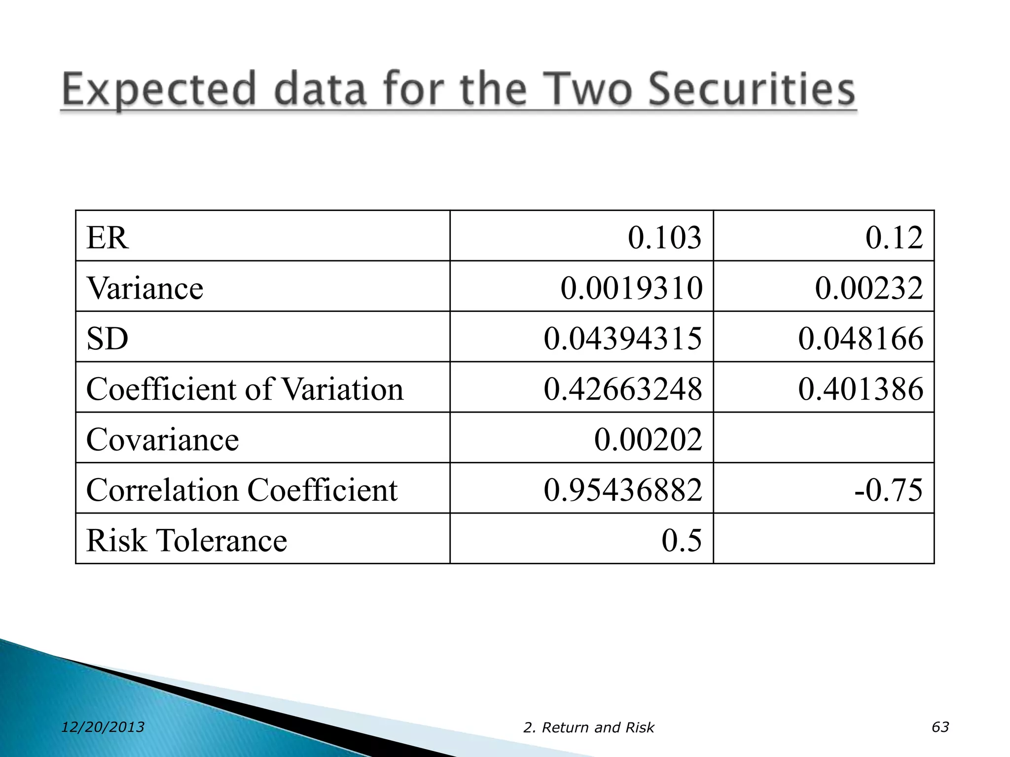 ER

0.103

0.12

Variance
SD
Coefficient of Variation

0.0019310
0.04394315
0.42663248

0.00232
0.048166
0.401386

Covariance
Correlation Coefficient
Risk Tolerance

0.00202
0.95436882
0.5

-0.75

12/20/2013

2. Return and Risk

63

 