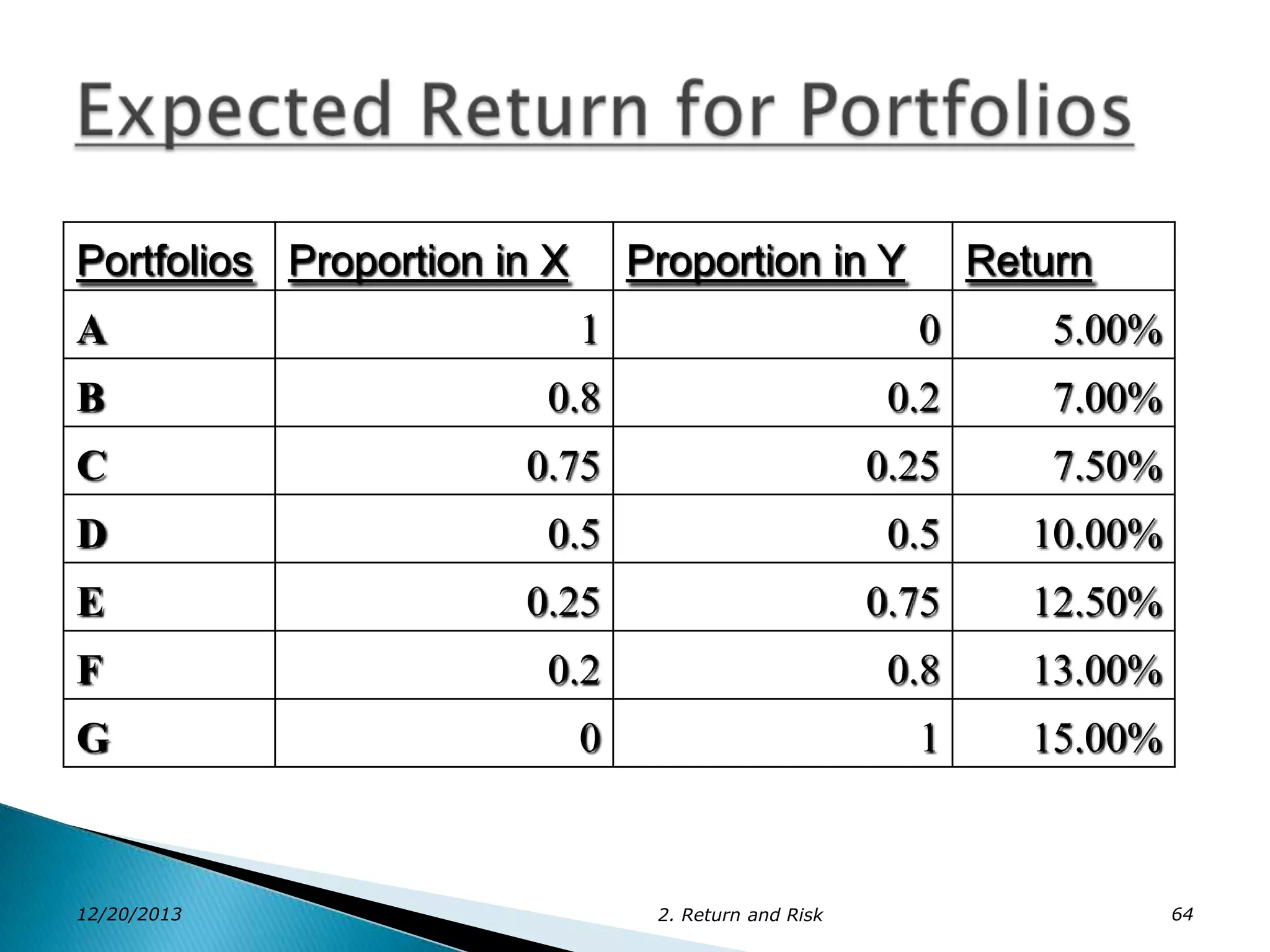 Portfolios Proportion in X

Proportion in Y

Return

A

1

0

5.00%

B

0.8

0.2

7.00%

C

0.75

0.25

7.50%

D

0.5

0.5

10.00%

E

0.25

0.75

12.50%

F

0.2

0.8

13.00%

G

0

1

15.00%

12/20/2013

2. Return and Risk

64

 