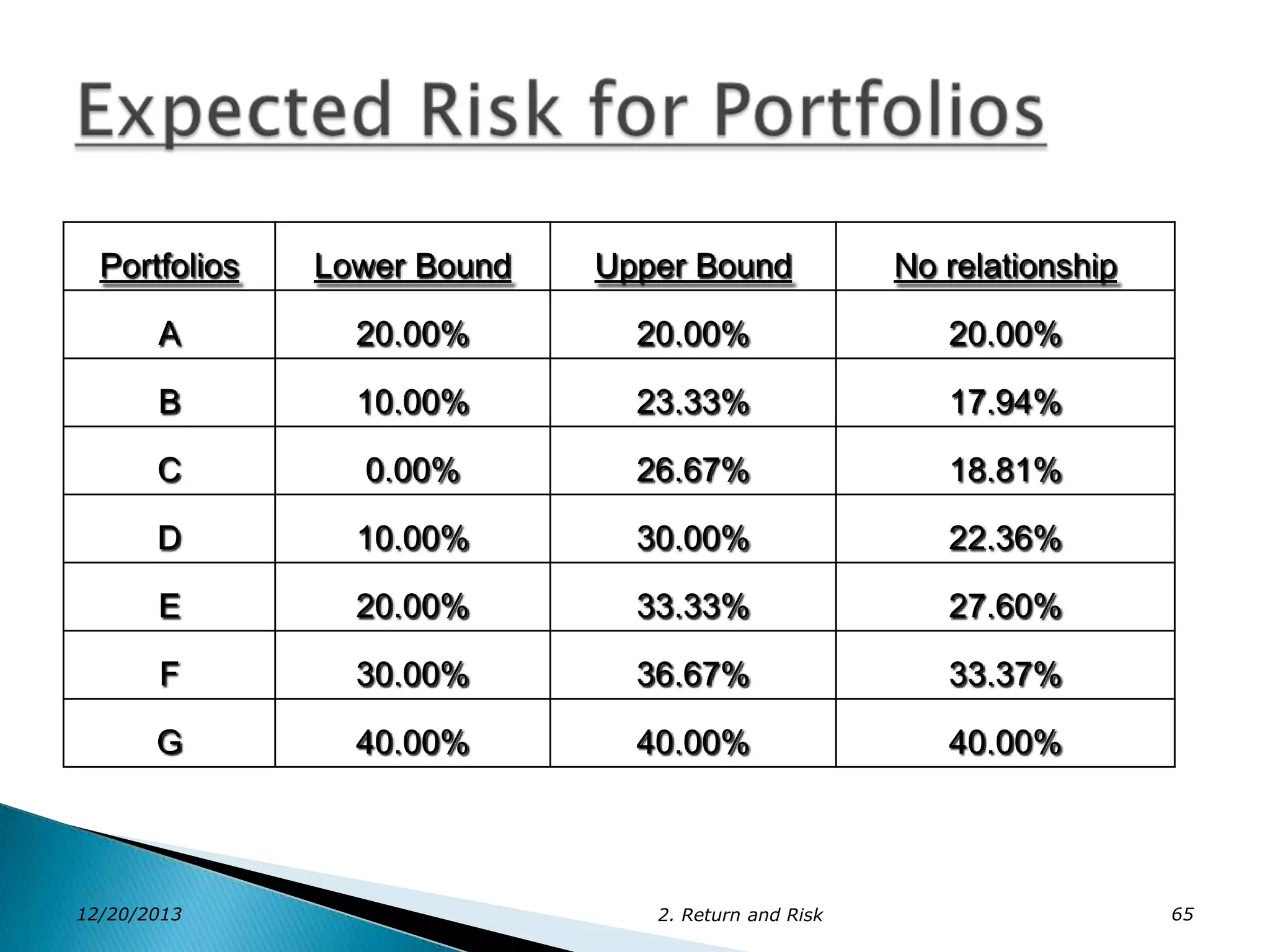 Portfolios

Lower Bound

Upper Bound

No relationship

A

20.00%

20.00%

20.00%

B

10.00%

23.33%

17.94%

C

0.00%

26.67%

18.81%

D

10.00%

30.00%

22.36%

E

20.00%

33.33%

27.60%

F

30.00%

36.67%

33.37%

G

40.00%

40.00%

40.00%

12/20/2013

2. Return and Risk

65

 