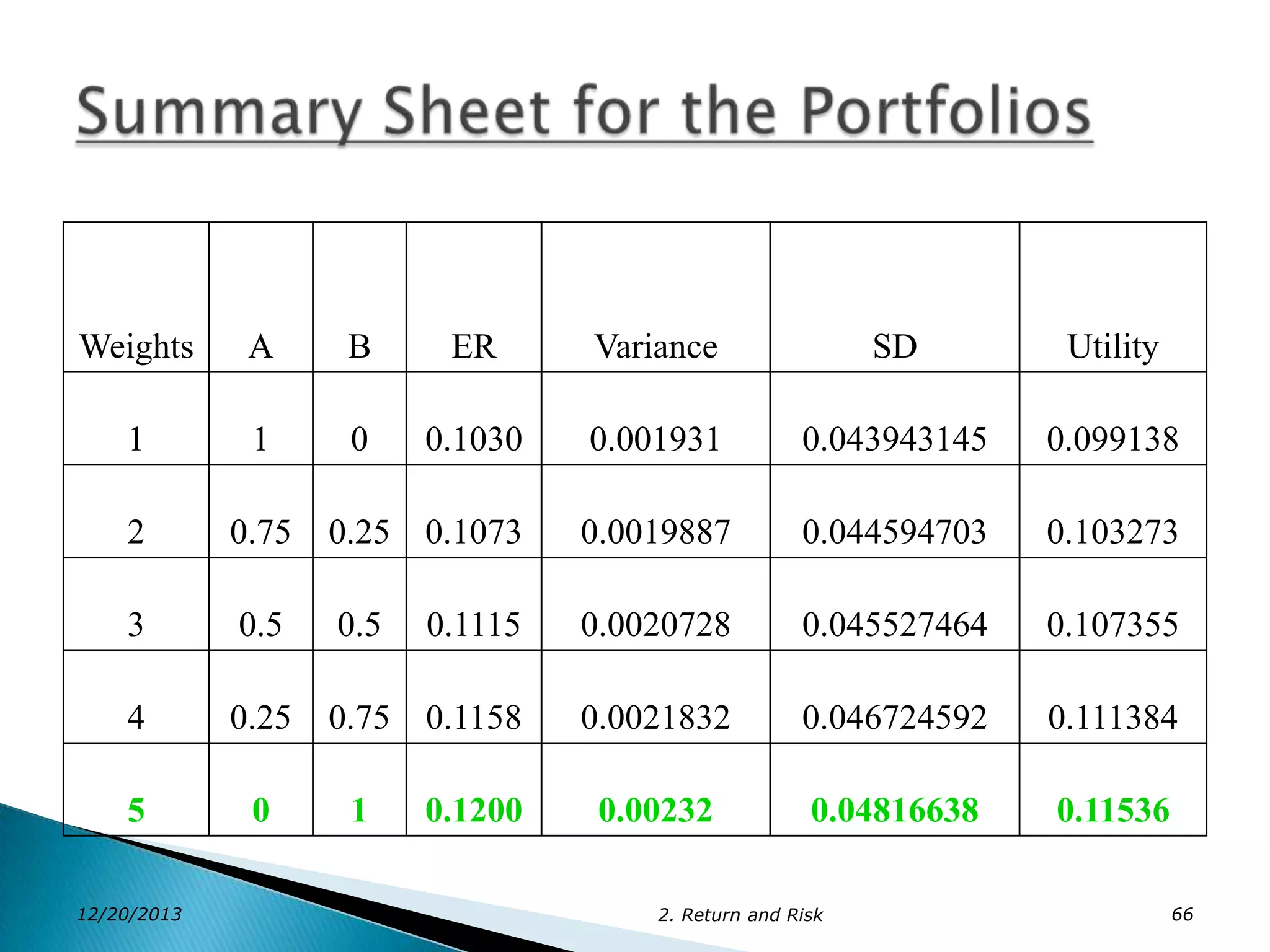 Weights

A

B

ER

Variance

SD

Utility

1

1

0

0.1030

0.001931

0.043943145

0.099138

2

0.75

0.25 0.1073

0.0019887

0.044594703

0.103273

3

0.5

0.5

0.1115

0.0020728

0.045527464

0.107355

4

0.25

0.75 0.1158

0.0021832

0.046724592

0.111384

5

0

0.00232

0.04816638

0.11536

12/20/2013

1

0.1200

2. Return and Risk

66

 