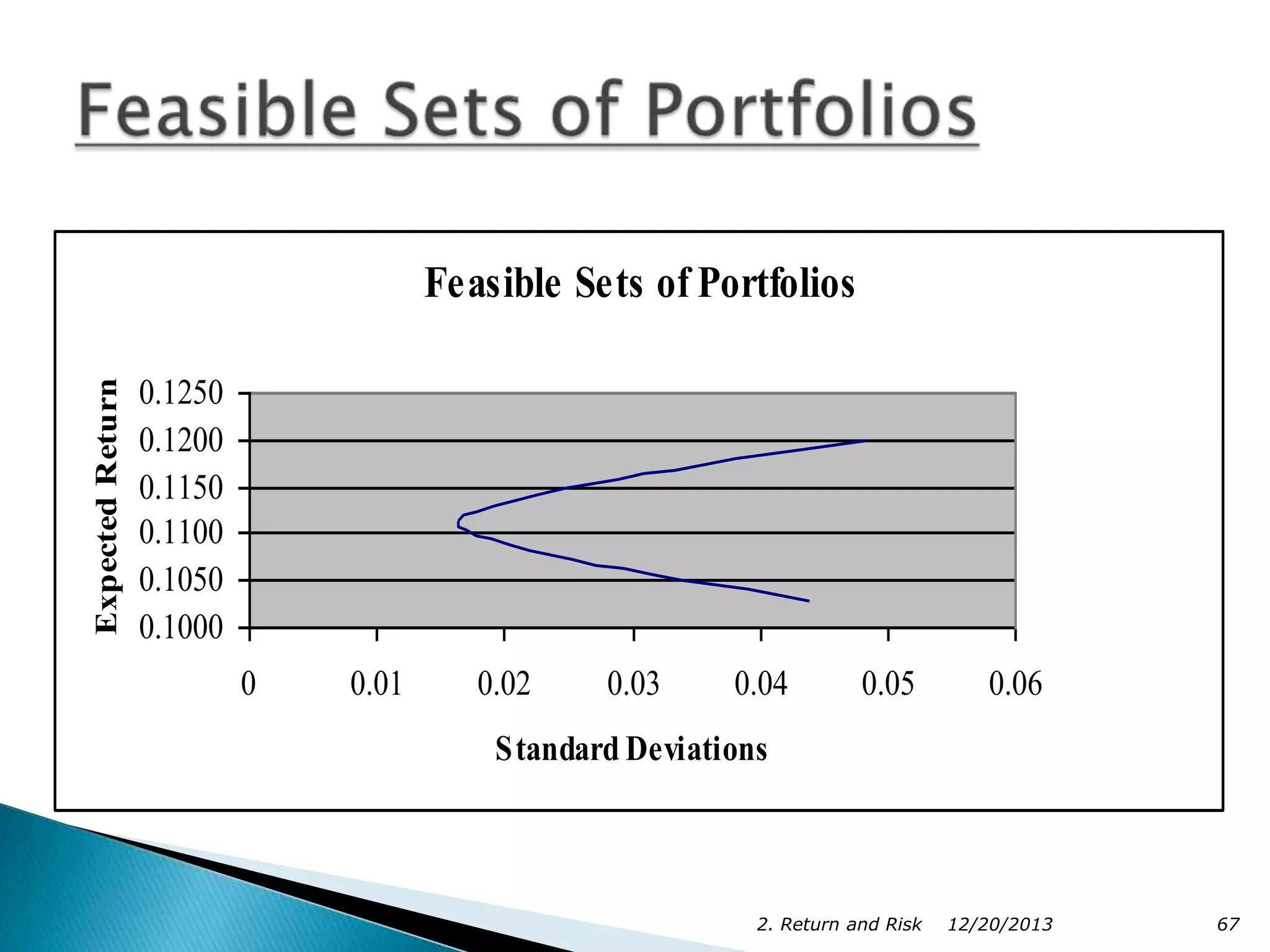 Expected Return

Feasible Sets of Portfolios
0.1250
0.1200
0.1150
0.1100
0.1050
0.1000
0

0.01

0.02

0.03

0.04

0.05

0.06

Standard Deviations

2. Return and Risk

12/20/2013

67

 