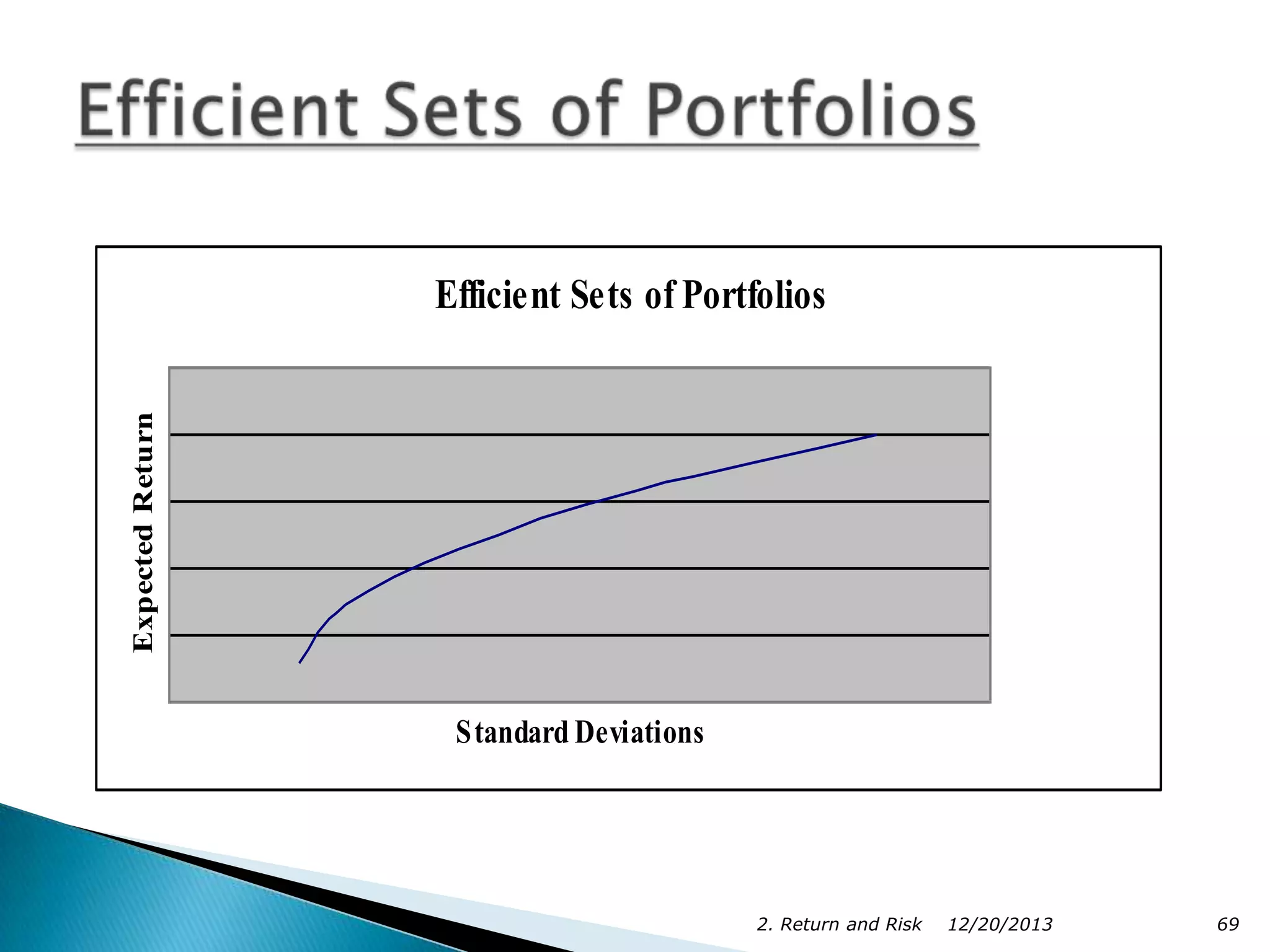 Expected Return

Efficient Sets of Portfolios

Standard Deviations

2. Return and Risk

12/20/2013

69

 
