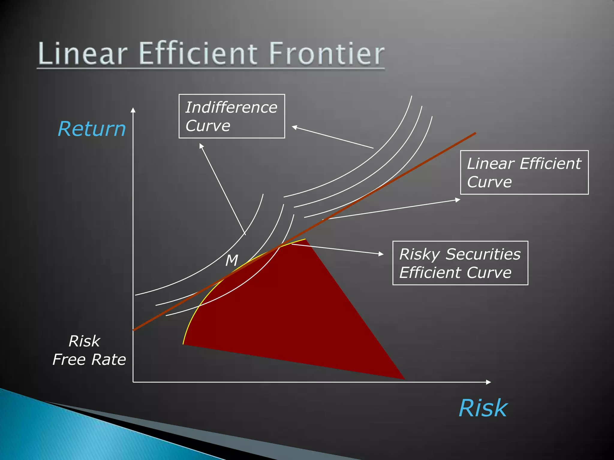 Return

Indifference
Curve
Linear Efficient
Curve

M

Risky Securities
Efficient Curve

Risk
Free Rate

Risk

 