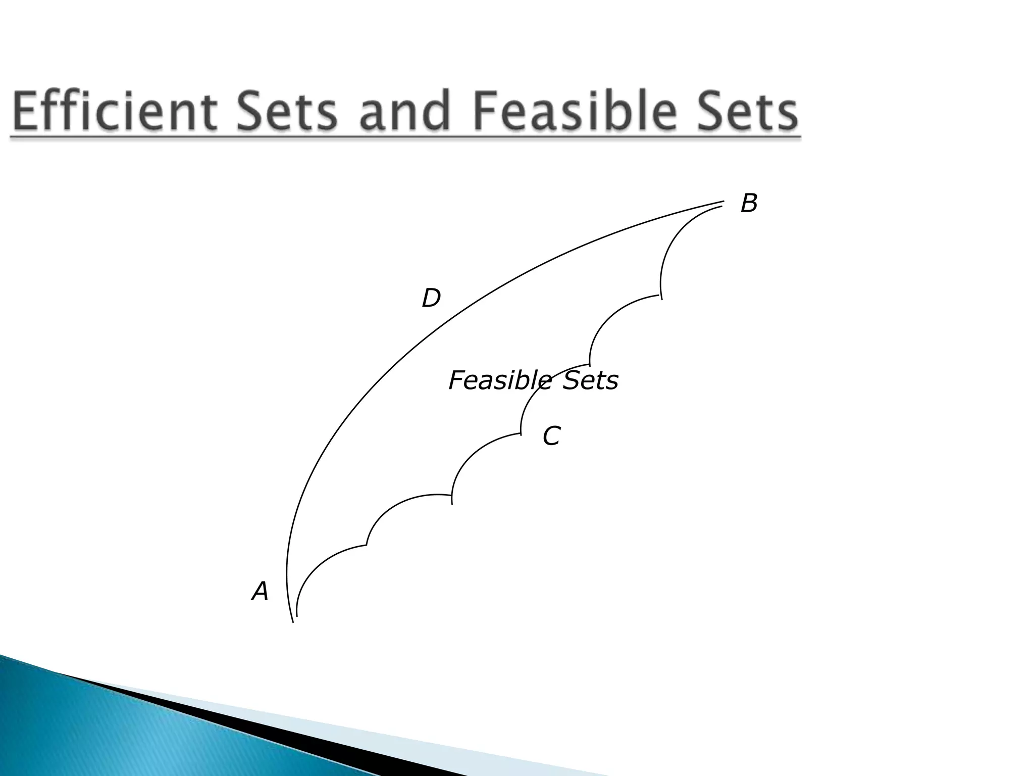 B
D
Feasible Sets

C

A

 