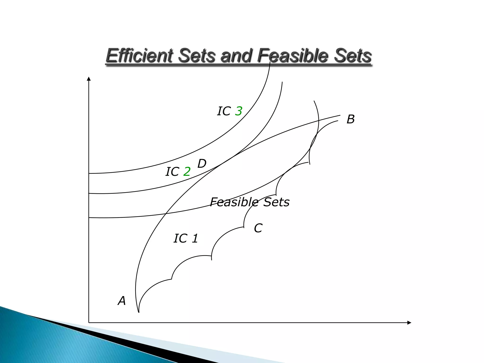 Efficient Sets and Feasible Sets
IC 3

IC 2

B

D
Feasible Sets

IC 1

A

C

 