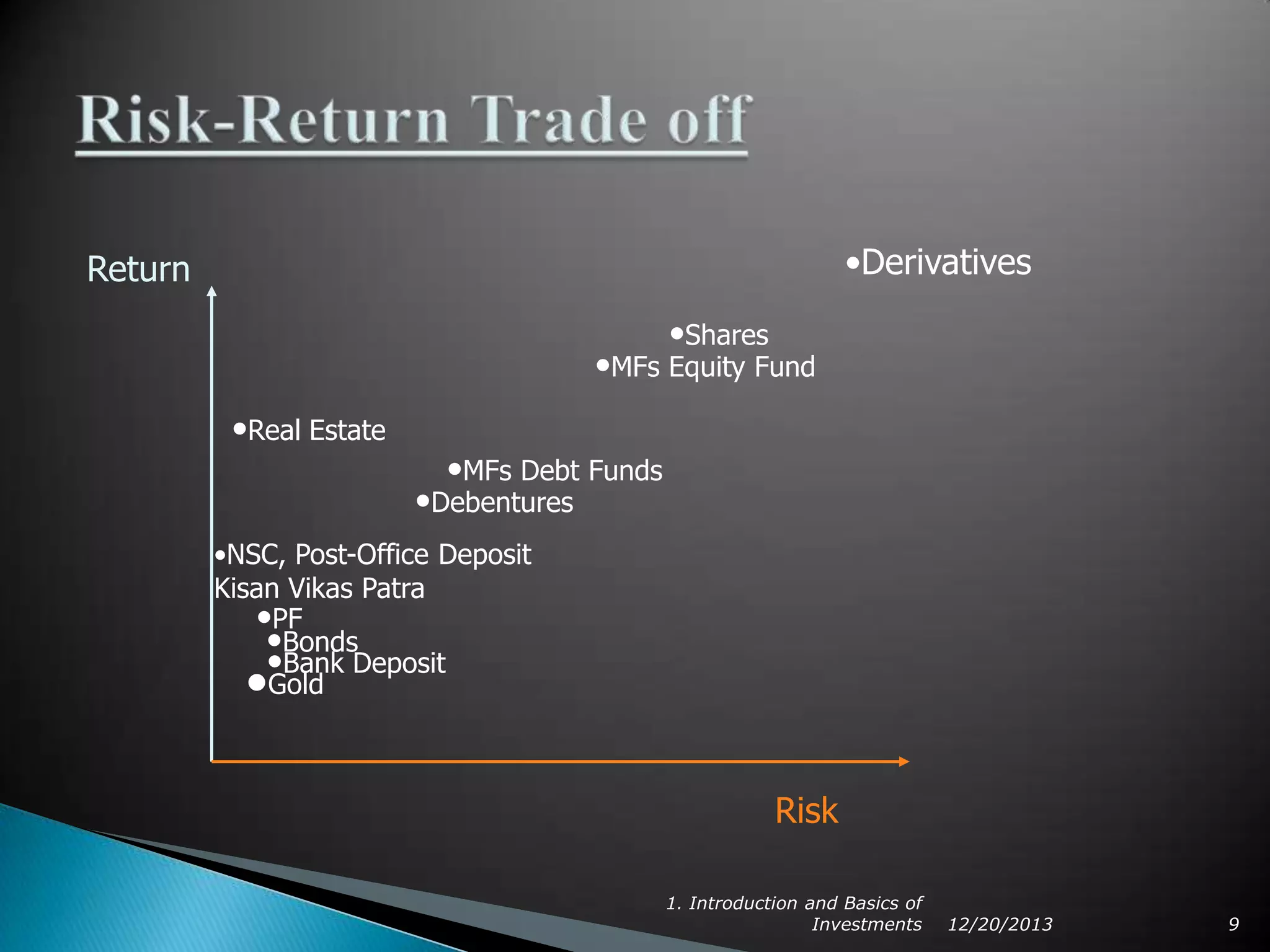•Derivatives

Return
•Shares

•MFs Equity Fund
•Real Estate

•MFs Debt Funds

•Debentures
•NSC, Post-Office Deposit
Kisan Vikas Patra
•PF
•Bonds
•Bank Deposit
•Gold

Risk
1. Introduction and Basics of
Investments

12/20/2013

9

 