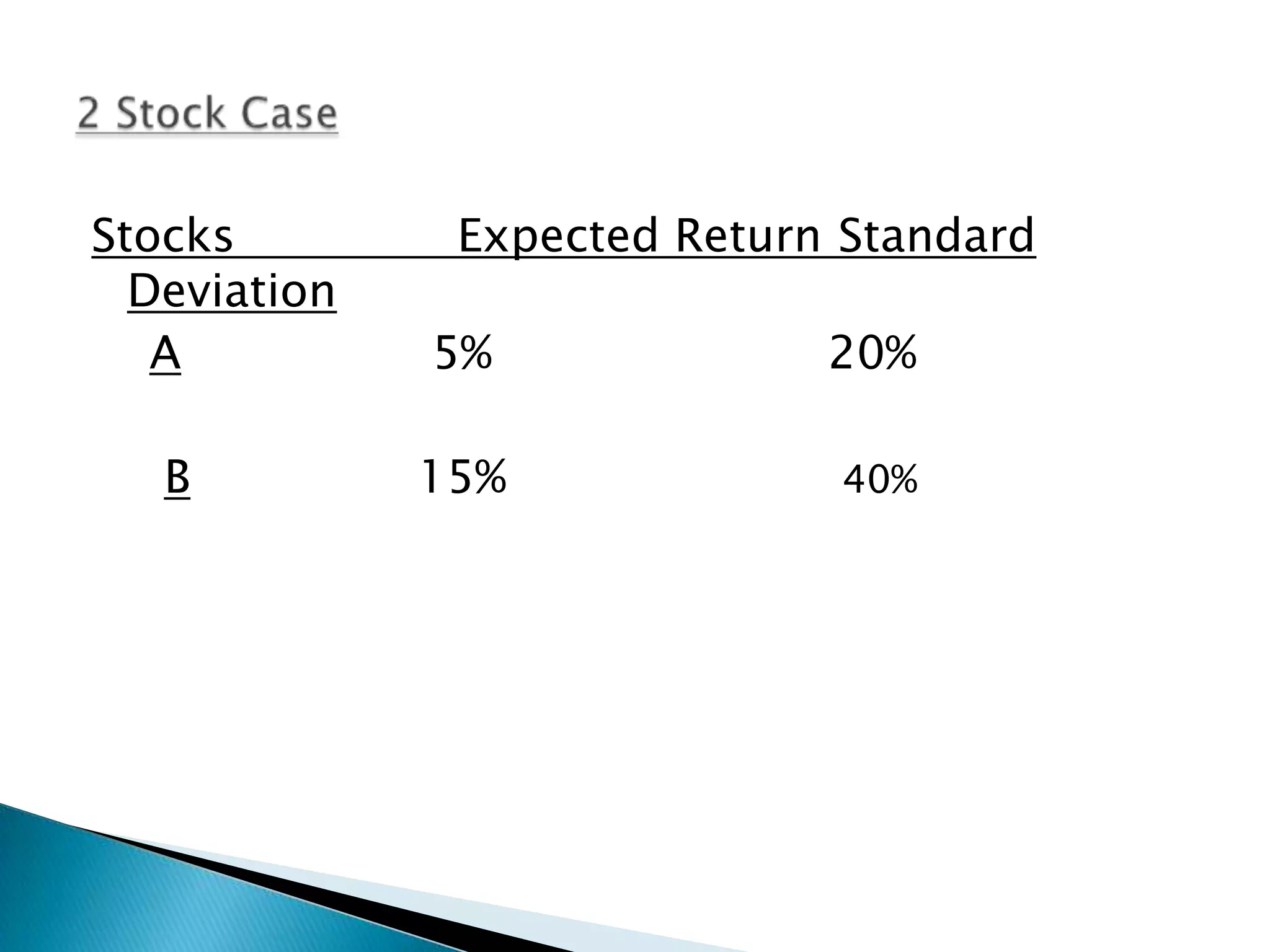 Stocks
Deviation
A
B

Expected Return Standard
5%

20%

15%

40%

 