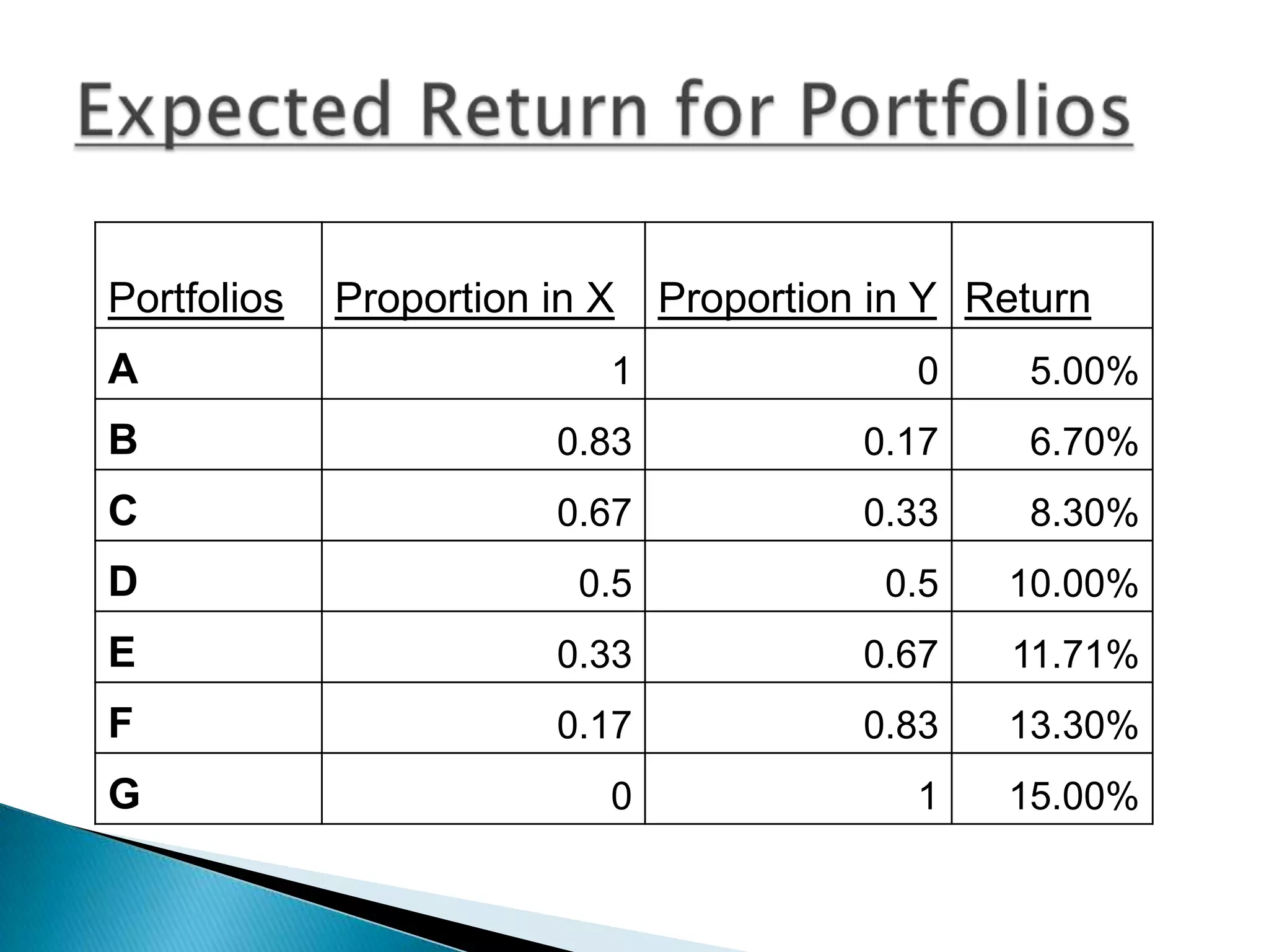 Portfolios

Proportion in X

Proportion in Y Return

A

1

0

5.00%

B

0.83

0.17

6.70%

C

0.67

0.33

8.30%

D

0.5

0.5

10.00%

E

0.33

0.67

11.71%

F

0.17

0.83

13.30%

G

0

1

15.00%

 