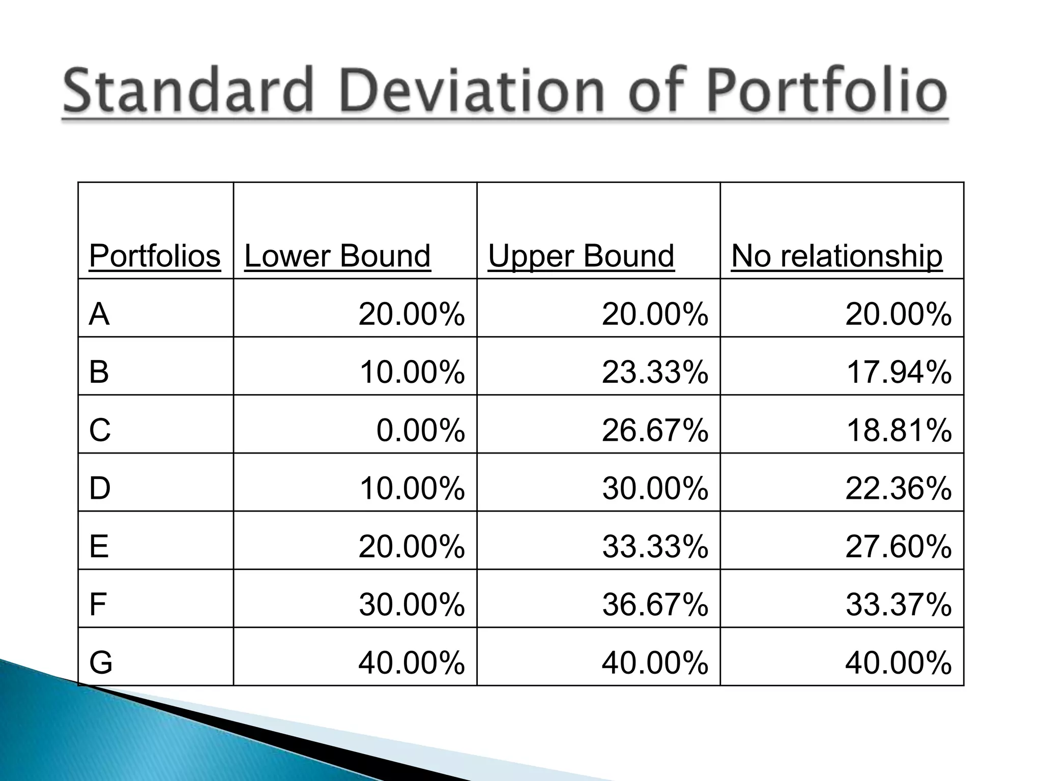 Portfolios Lower Bound

Upper Bound

No relationship

A

20.00%

20.00%

20.00%

B

10.00%

23.33%

17.94%

C

0.00%

26.67%

18.81%

D

10.00%

30.00%

22.36%

E

20.00%

33.33%

27.60%

F

30.00%

36.67%

33.37%

G

40.00%

40.00%

40.00%

 