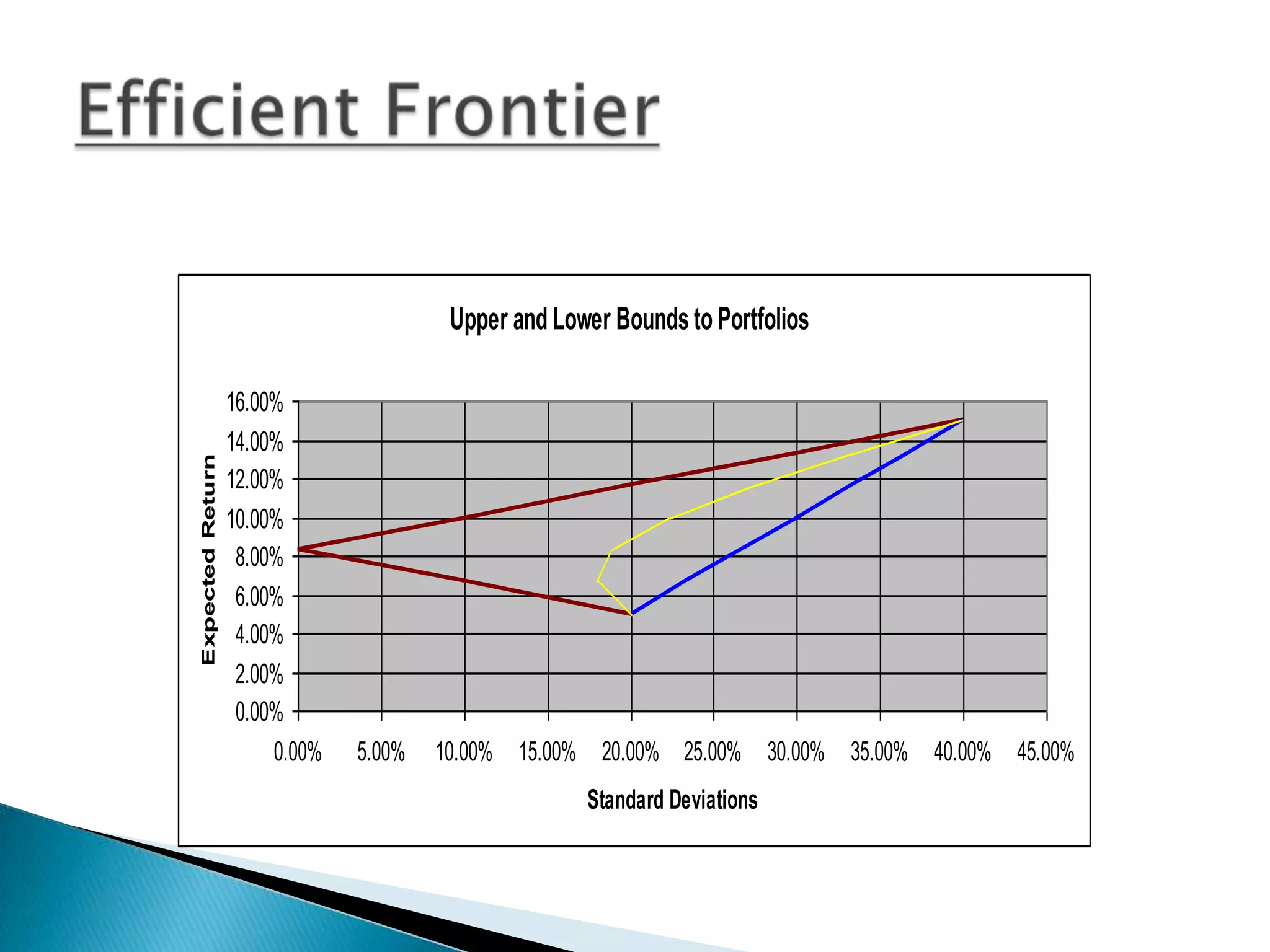 Expected Return

Upper and Lower Bounds to Portfolios
16.00%
14.00%
12.00%
10.00%
8.00%
6.00%
4.00%
2.00%
0.00%
0.00%

5.00%

10.00% 15.00% 20.00% 25.00% 30.00% 35.00% 40.00% 45.00%
Standard Deviations

 