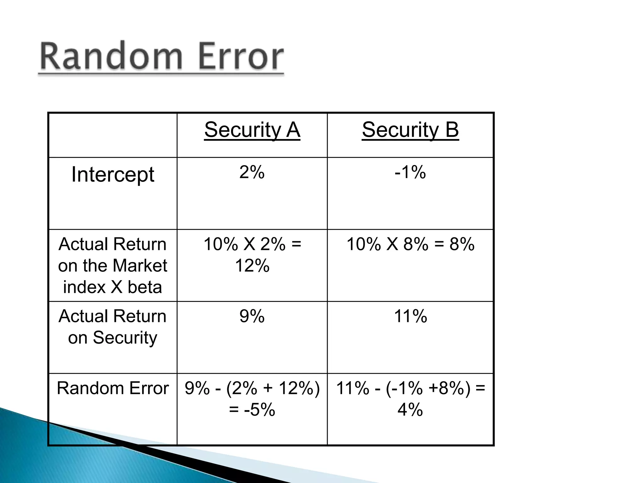 Security A

Security B

Intercept

2%

-1%

Actual Return
on the Market
index X beta

10% X 2% =
12%

10% X 8% = 8%

Actual Return
on Security

9%

11%

Random Error 9% - (2% + 12%) 11% - (-1% +8%) =
= -5%
4%

 