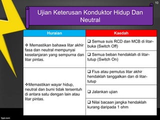 10

Ujian Keterusan Konduktor Hidup Dan
Neutral
Huraian

Kaedah

 Semua suis RCD dan MCB di litar Memastikan bahawa litar akhir buka (Switch Off)
fasa dan neutral mempunyai
keselanjaran yang sempurna dan  Semua beban hendaklah di litartutup (Switch On)
litar pintas.

Memastikan wayar hidup,
neutral dan bumi tidak tersentuh
di antara satu dengan lain atau
litar pintas.

 Fius atau pemutus litar akhir
hendaklah tanggalkan dan di litartutup
 Jalankan ujian
 Nilai bacaan jangka hendaklah
kurang daripada 1 ohm

 