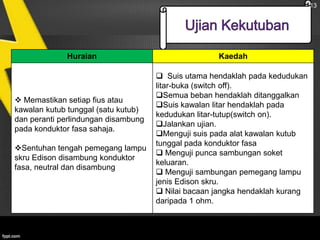 13

Huraian

 Memastikan setiap fius atau
kawalan kutub tunggal (satu kutub)
dan peranti perlindungan disambung
pada konduktor fasa sahaja.
Sentuhan tengah pemegang lampu
skru Edison disambung konduktor
fasa, neutral dan disambung pada
terminal yang betul

Kaedah

 Suis utama hendaklah pada kedudukan
litar-buka (switch off).
Semua beban hendaklah ditanggalkan
Suis kawalan litar hendaklah pada
kedudukan litar-tutup(switch on).
Jalankan ujian.
Menguji suis pada alat kawalan kutub
tunggal pada konduktor fasa
 Menguji punca sambungan soket
keluaran.
 Menguji sambungan pemegang lampu
jenis Edison skru.
 Nilai bacaan jangka hendaklah kurang
daripada 1 ohm.

 