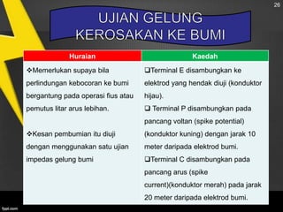 26

Huraian

Kaedah

Memerlukan supaya bila

Terminal E disambungkan ke

perlindungan kebocoran ke bumi

elektrod yang hendak diuji (konduktor

bergantung pada operasi fius atau

hijau).

pemutus litar arus lebihan.

 Terminal P disambungkan pada
pancang voltan (spike potential)

Kesan pembumian itu diuji

(konduktor kuning) dengan jarak 10

dengan menggunakan satu ujian

meter daripada elektrod bumi.

impedas gelung bumi

Terminal C disambungkan pada
pancang arus (spike
current)(konduktor merah) pada jarak
20 meter daripada elektrod bumi.

 