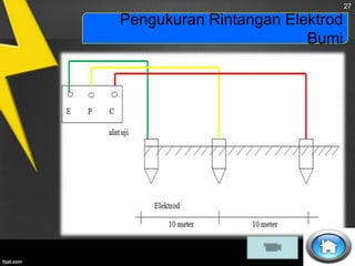 27

Pengukuran Rintangan Elektrod
Bumi

 