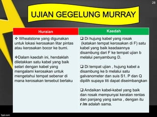 28

Huraian
 Wheatstone yang digunakan
untuk lokasi kerosakan litar pintas
atau kerosakan bocor ke bumi.
Dalam kaedah ini, hendaklah
diletakkan satu kabel yang baik
selari dengan kabel yang
mengalami kerosakan untuk
mengetahui tempat sebenar di
mana kerosakan tersebut berlaku

Kaedah
 Di hujung kabel yang rosak
(katakan tempat kerosakan di F) satu
kabel yang baik keadaannya
disambung dari F ke tempat ujian b
melalui penyambung D.

 Di tempat ujian , hujung kabel a
disambung ke b melalui satu
galvanometer dan suis S1. P dan Q
dipilih supaya titi dapat diseimbangkan
 Andaikan kabel-kabel yang baik
dan rosak mempunyai keratan rentas
dan panjang yang sama , dengan itu
r /m adalah sama.

 