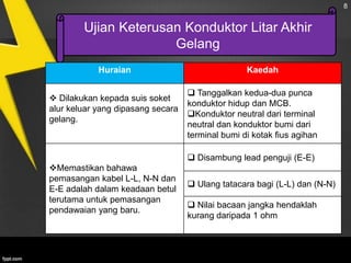 8

Ujian Keterusan Konduktor Litar Akhir
Gelang
Huraian
 Dilakukan kepada suis soket
alur keluar yang dipasang secara
gelang.

Kaedah
 Tanggalkan kedua-dua punca
konduktor hidup dan MCB.
Konduktor neutral dari terminal
neutral dan konduktor bumi dari
terminal bumi di kotak fius agihan
 Disambung lead penguji (E-E)

Memastikan bahawa
pemasangan kabel L-L, N-N dan
E-E adalah dalam keadaan betul
terutama untuk pemasangan
pendawaian yang baru.

 Ulang tatacara bagi (L-L) dan (N-N)
 Nilai bacaan jangka hendaklah
kurang daripada 1 ohm

 