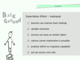 Content

B ACK

G R Ou nd

Expectation Effect - Individual
① learners can express their feelings
② upright character
③ anyone can have an artistic talent
④ various career exploration is possible
⑤ positive effect on cognitive capability
⑥ art can enrich one’s life

 