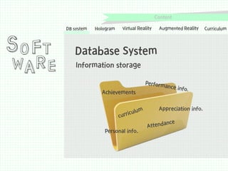 Content

S O FT

WA R E

DB system

Hologram

Virtual Reality

Augmented Reality

Database System
Information storage

Achievements
Appreciation info.

Personal info.

Curriculum

 