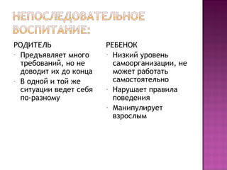 РОДИТЕЛЬ
- Предъявляет много
требований, но не
доводит их до конца
- В одной и той же
ситуации ведет себя
по-разному

РЕБЕНОК
- Низкий уровень
самоорганизации, не
может работать
самостоятельно
- Нарушает правила
поведения
- Манипулирует
взрослым

 