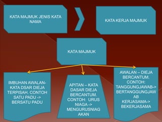 KATA MAJMUK JENIS KATA
NAMA

KATA KERJA MAJMUK

KATA MAJMUK

IMBUHAN AWALANKATA DSAR DIEJA
TERPISAH. CONTOH
SATU PADU ->
BERSATU PADU

APITAN – KATA
DASAR DIEJA
BERCANTUM.
CONTOH: URUS
NIAGA ->
MENGURUSNIAG
AKAN

AWALAN – DIEJA
BERCANTUM.
CONTOH:
TANGGUNGJAWAB->
BERTANGGUNGJAW
AB
KERJASAMA->
BEKERJASAMA

 