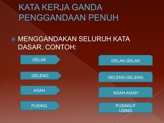 

MENGGANDAKAN SELURUH KATA
DASAR. CONTOH:
GELAK

GELAK-GELAK

GELENG

GELENG-GELENG

AGAH

PUSING

AGAH-AGAH
PUSING-P
USING

 