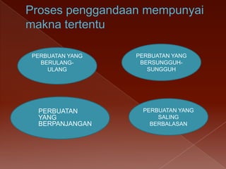 PERBUATAN YANG
BERULANGULANG



PERBUATAN
YANG
BERPANJANGAN

PERBUATAN YANG
BERSUNGGUHSUNGGUH

PERBUATAN YANG
SALING
BERBALASAN

 