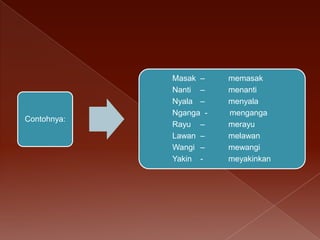 Contohnya:

Masak –
Nanti –
Nyala –
Nganga Rayu –
Lawan –
Wangi –
Yakin -

memasak
menanti
menyala
menganga
merayu
melawan
mewangi
meyakinkan

 