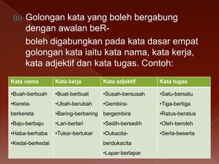(b)

Golongan kata yang boleh bergabung
dengan awalan beRboleh digabungkan pada kata dasar empat
golongan kata iaitu kata nama, kata kerja,
kata adjektif dan kata tugas. Contoh:

Kata nama

Kata kerja

Kata adjektif

Kata tugas

•Buah-berbuah

•Buat-berbuat

•Susah-bersusah

•Satu-bersatu

•Kereta-

•Ubah-berubah

•Gembira-

•Tiga-bertiga

berkereta

•Baring-berbaring bergembira

•Ratus-beratus

•Baju-berbaju

•Lari-berlari

•Sedih-bersedih

•Oleh-beroleh

•Haba-berhaba

•Tukar-bertukar

•Dukacita-

•Serta-beserta

•Kedai-berkedai

berdukacita
•Lapar-berlapar

 