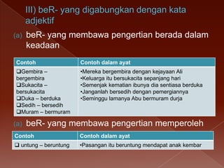 (a)

beR- yang membawa pengertian berada dalam
keadaan

Contoh

Contoh dalam ayat

Gembira –
bergembira
Sukacita –
bersukacita
Duka – berduka
Sedih – bersedih
Muram – bermuram

•Mereka bergembira dengan kejayaan Ali
•Keluarga itu bersukacita sepanjang hari
•Semenjak kematian ibunya dia sentiasa berduka
•Janganlah bersedih dengan pemergiannya
•Seminggu lamanya Abu bermuram durja

(a)

beR- yang membawa pengertian memperoleh

Contoh

Contoh dalam ayat

 untung – beruntung

•Pasangan itu beruntung mendapat anak kembar

 