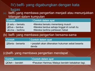(a)

beR- yang membawa pengertian menjadi atau menunjukkan
bilangan dalam kumpulan
Contoh

Contoh dalam ayat

 satu – bersatu
Dua – berdua
Lima – berlima

•Mereka bersatu menentang musuh
•Mereka berdua sahaja tinggal di rumah itu
•Mereka berlima pahlawan hebat

(b) beR- yang membawa pengertian bersama-sama
Contoh

Contoh dalam ayat

Serta - berserta

• pesalah akan dikenakan hukuman sebat beserta
denda

(c)beR- yang membawa pengertian mendapat
Contoh

Contoh dalam ayat

Oleh – beroleh

•Pasukan Harimau Malaya beroleh kekalahan lagi.

 