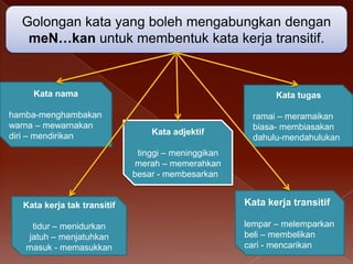 Golongan kata yang boleh mengabungkan dengan
meN…kan untuk membentuk kata kerja transitif.

Kata nama

Kata tugas

hamba-menghambakan
warna – mewarnakan
diri – mendirikan

ramai – meramaikan
biasa- membiasakan
dahulu-mendahulukan

Kata adjektif

tinggi – meninggikan
merah – memerahkan
besar - membesarkan

Kata kerja tak transitif

Kata kerja transitif

tidur – menidurkan
jatuh – menjatuhkan
masuk - memasukkan

lempar – melemparkan
beli – membelikan
cari - mencarikan

 