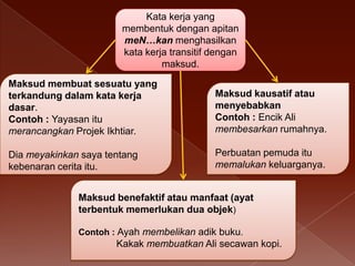 Kata kerja yang
membentuk dengan apitan
meN…kan menghasilkan
kata kerja transitif dengan
maksud.
Maksud membuat sesuatu yang
terkandung dalam kata kerja
dasar.
Contoh : Yayasan itu
merancangkan Projek Ikhtiar.

Maksud kausatif atau
menyebabkan
Contoh : Encik Ali
membesarkan rumahnya.

Dia meyakinkan saya tentang
kebenaran cerita itu.

Perbuatan pemuda itu
memalukan keluarganya.

Maksud benefaktif atau manfaat (ayat
terbentuk memerlukan dua objek)
Contoh : Ayah membelikan adik buku.

Kakak membuatkan Ali secawan kopi.

 
