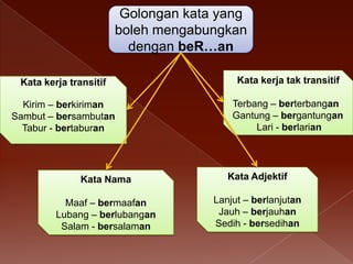 Golongan kata yang
boleh mengabungkan
dengan beR…an
Kata kerja transitif

Kata kerja tak transitif

Kirim – berkiriman
Sambut – bersambutan
Tabur - bertaburan

Terbang – berterbangan
Gantung – bergantungan
Lari - berlarian

Kata Nama

Kata Adjektif

Maaf – bermaafan
Lubang – berlubangan
Salam - bersalaman

Lanjut – berlanjutan
Jauh – berjauhan
Sedih - bersedihan

 