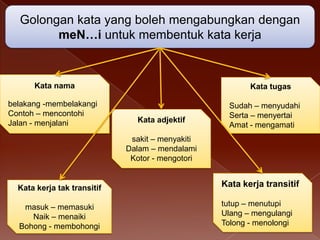 Golongan kata yang boleh mengabungkan dengan
meN…i untuk membentuk kata kerja

Kata nama
belakang -membelakangi
Contoh – mencontohi
Jalan - menjalani

Kata tugas

Kata adjektif

Sudah – menyudahi
Serta – menyertai
Amat - mengamati

sakit – menyakiti
Dalam – mendalami
Kotor - mengotori

Kata kerja tak transitif

Kata kerja transitif

masuk – memasuki
Naik – menaiki
Bohong - membohongi

tutup – menutupi
Ulang – mengulangi
Tolong - menolongi

 
