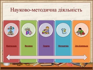 Науково-методична діяльність

Навчальна

Виховна

Творча

Методична

Дослідницька

16

 