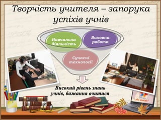 Творчість учителя – запорука
успіхів учнів
Навчальна
діяльність

Виховна
робота

Сучасні
технології

Високий рівень знань
учнів, бажання вчитися

34

 