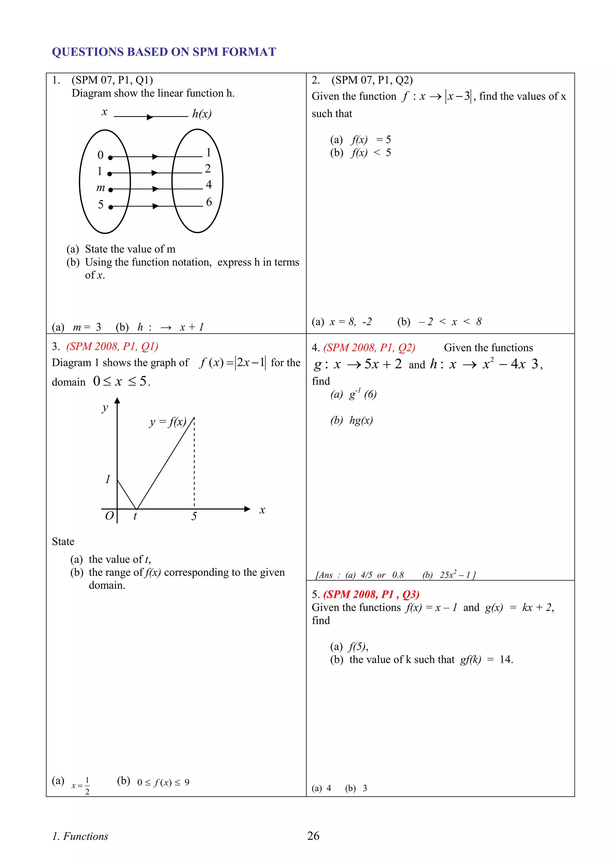 QUESTIONS BASED ON SPM FORMAT
1.

(SPM 07, P1, Q1)
Diagram show the linear function h.

x

2. (SPM 07, P1, Q2)
Given the function f : x  x  3 , find the values of x

h(x)

0•
1•
m•
5•

such that
(a) f(x) = 5
(b) f(x) < 5

1
2
4
6

(a) State the value of m
(b) Using the function notation, express h in terms
of x.

3. (SPM 2008, P1, Q1)
Diagram 1 shows the graph of
domain

(a) x = 8, -2

(b) h : → x + 1

(a) m = 3

f ( x)  2 x  1 for the

0  x  5.

(b) – 2 < x < 8

4. (SPM 2008, P1, Q2)

g : x  5x  2

Given the functions

and

h : x  x2  4x 3 ,

find
(a) g-1 (6)

y
(b) hg(x)

y = f(x)

1
O

t

5

x

State
(a) the value of t,
(b) the range of f(x) corresponding to the given
domain.

[Ans : (a) 4/5 or 0.8

(b) 25x2 – 1 ]

5. (SPM 2008, P1 , Q3)
Given the functions f(x) = x – 1 and g(x) = kx + 2,
find
(a) f(5),
(b) the value of k such that gf(k) = 14.

(a)

x

1
2

1. Functions

(b) 0  f ( x)  9

(a) 4

26

(b) 3

 