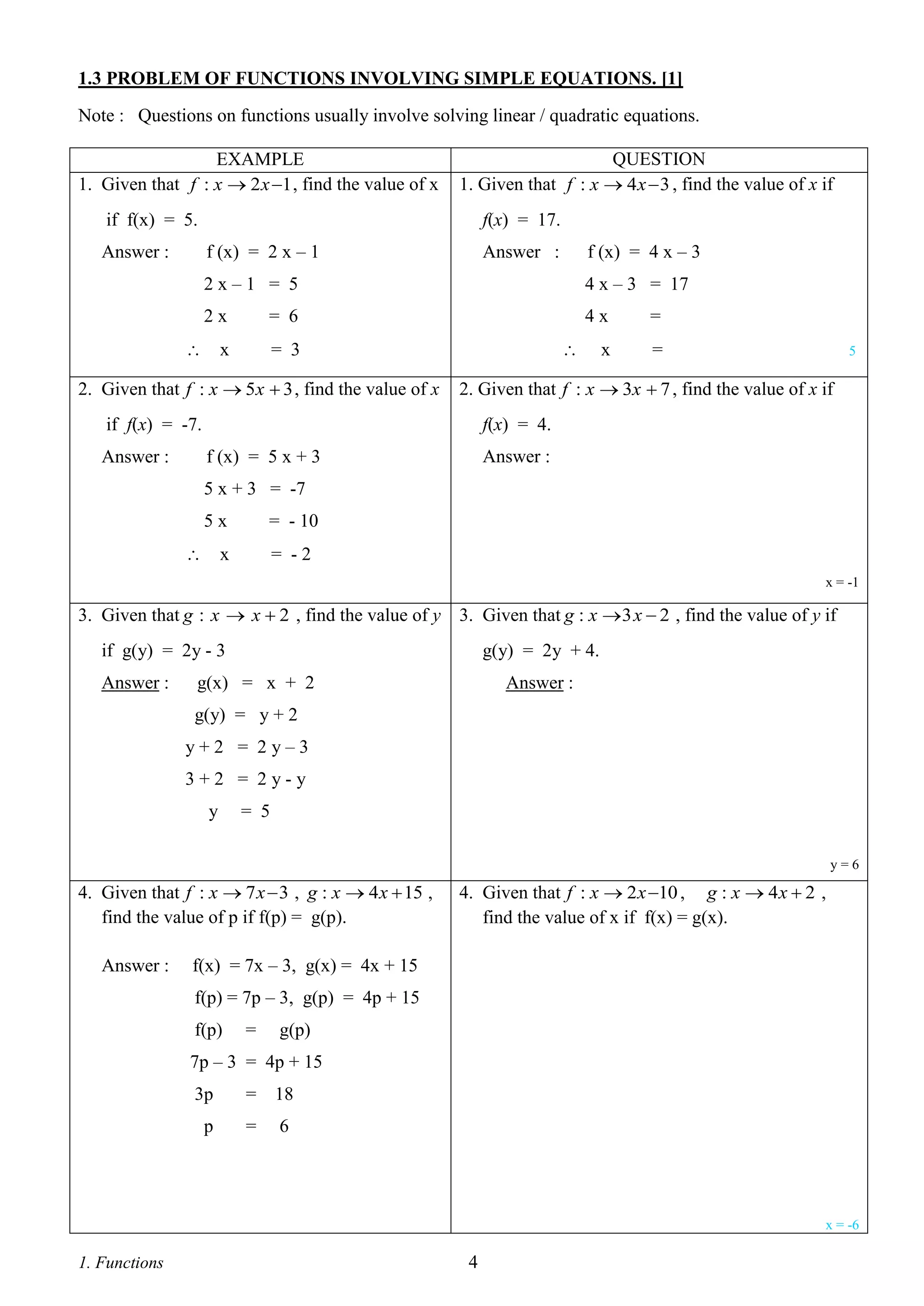 1.3 PROBLEM OF FUNCTIONS INVOLVING SIMPLE EQUATIONS. [1]
Note : Questions on functions usually involve solving linear / quadratic equations.
EXAMPLE
1. Given that f : x  2 x 1 , find the value of x

QUESTION
1. Given that f : x  4 x  3 , find the value of x if

if f(x) = 5.

f(x) = 17.
f (x) = 2 x – 1

Answer :

f (x) = 4 x – 3

Answer :

2x–1 = 5

4 x – 3 = 17

2x

= 6

4x

=

 x

= 3

x

=

2. Given that f : x  5x  3 , find the value of x



2. Given that f : x  3x  7 , find the value of x if

if f(x) = -7.
Answer :

5

f(x) = 4.
Answer :

f (x) = 5 x + 3
5 x + 3 = -7
5x

= - 10

 x

= -2
x = -1

3. Given that g : x  x  2 , find the value of y 3. Given that g : x 3 x  2 , find the value of y if
if g(y) = 2y - 3
Answer :

g(y) = 2y + 4.

g(x) = x + 2

Answer :

g(y) = y + 2
y+2 = 2y–3
3+2 = 2y-y
y

= 5
y=6

4. Given that f : x  7 x  3 , g : x  4 x  15 ,
find the value of p if f(p) = g(p).
Answer :

4. Given that f : x  2 x 10 , g : x  4 x  2 ,
find the value of x if f(x) = g(x).

f(x) = 7x – 3, g(x) = 4x + 15
f(p) = 7p – 3, g(p) = 4p + 15
f(p)

=

g(p)

7p – 3 = 4p + 15
3p
p

= 18
=

6

x = -6

1. Functions

4

 