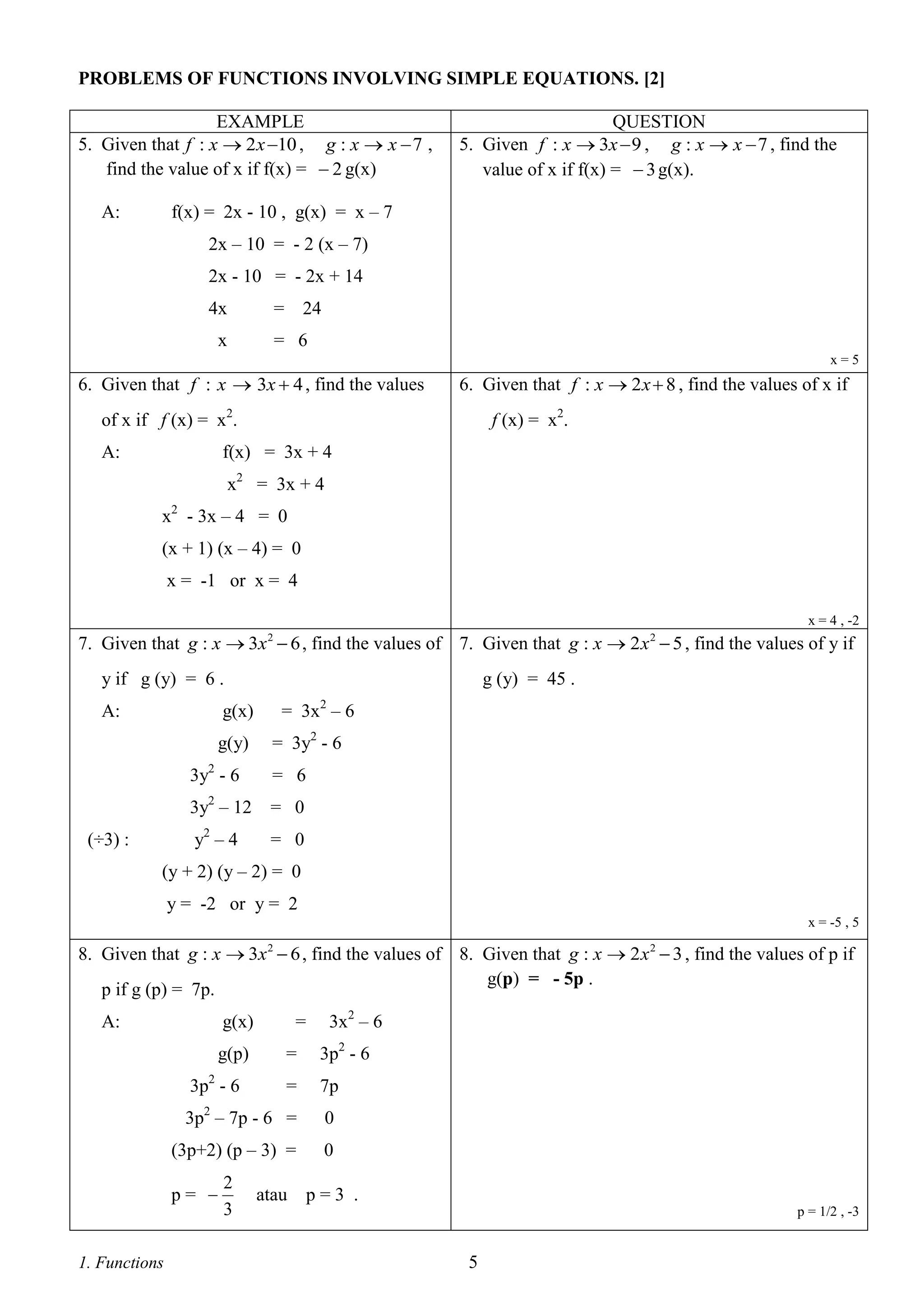 PROBLEMS OF FUNCTIONS INVOLVING SIMPLE EQUATIONS. [2]
EXAMPLE
5. Given that f : x  2 x 10 , g : x  x  7 ,
find the value of x if f(x) =  2 g(x)

QUESTION
5. Given f : x  3x  9 , g : x  x  7 , find the
value of x if f(x) =  3 g(x).

f(x) = 2x - 10 , g(x) = x – 7

A:

2x – 10 = - 2 (x – 7)
2x - 10 = - 2x + 14
4x

= 24

x

= 6
x=5

6. Given that f : x  3x  4 , find the values

6. Given that f : x  2 x  8 , find the values of x if

of x if f (x) = x2.
A:

f (x) = x2.

f(x) = 3x + 4
x2 = 3x + 4
x2 - 3x – 4 = 0
(x + 1) (x – 4) = 0
x = -1 or x = 4
x = 4 , -2

7. Given that g : x  3x  6 , find the values of 7. Given that g : x  2 x  5 , find the values of y if
2

2

y if g (y) = 6 .
A:

g(x)
g(y)

g (y) = 45 .
= 3x2 – 6
= 3y2 - 6

3y2 - 6
3y2 – 12

= 0

y2 – 4

(÷3) :

= 6

= 0

(y + 2) (y – 2) = 0
y = -2 or y = 2
x = -5 , 5

8. Given that g : x  3x 2  6 , find the values of 8. Given that g : x  2 x 2  3 , find the values of p if
g(p) = - 5p .
p if g (p) = 7p.
A:

g(x)

=

3x2 – 6

=

3p2 - 6

=

7p

3p2 – 7p - 6 =

0

(3p+2) (p – 3) =

0

g(p)
3p2 - 6

p= 

1. Functions

2
3

atau

p=3 .
p = 1/2 , -3

5

 